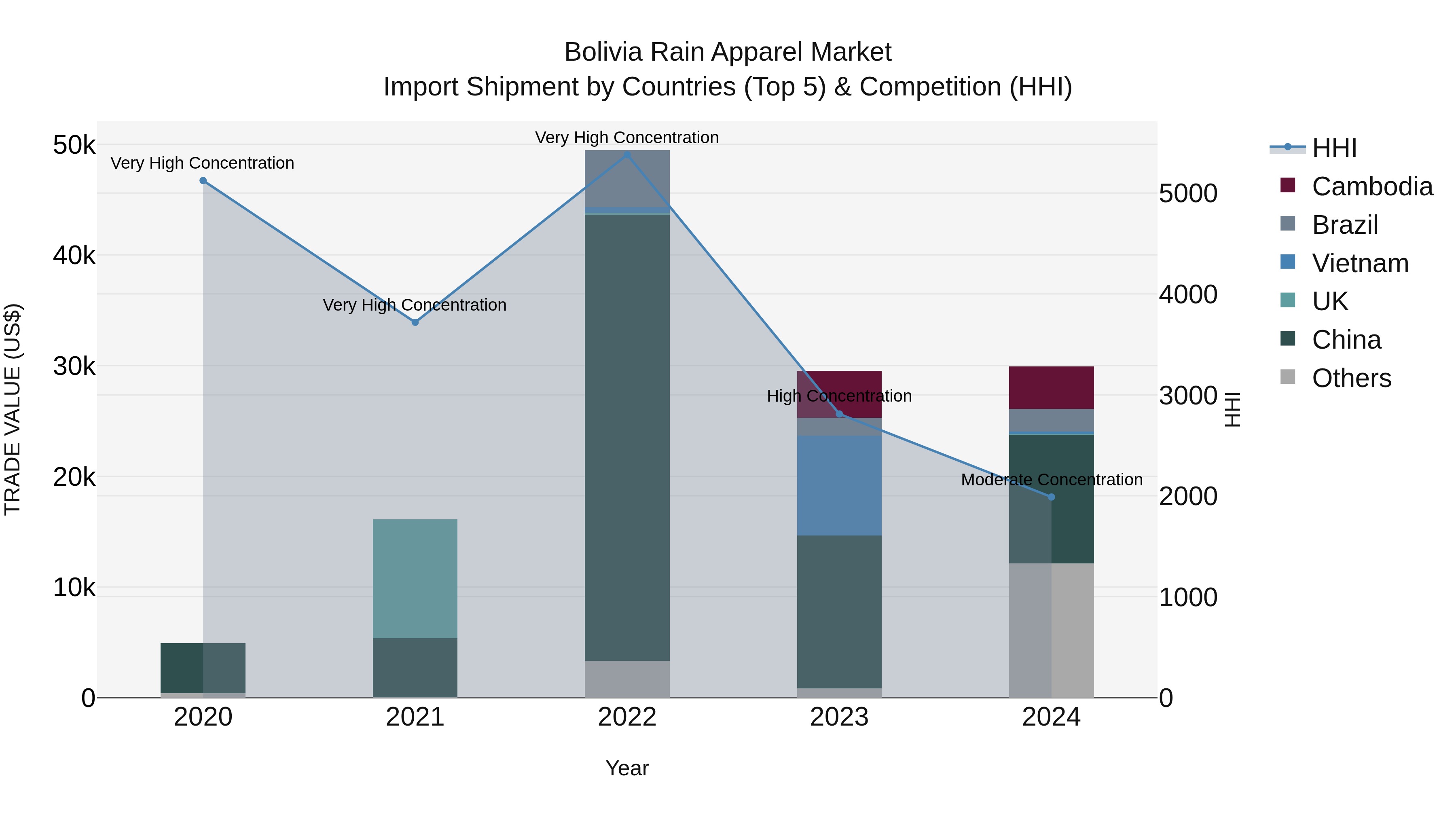Bolivia Rain Apparel Market Top 5 Importing Countries and Market Competition (HHI) Analysis