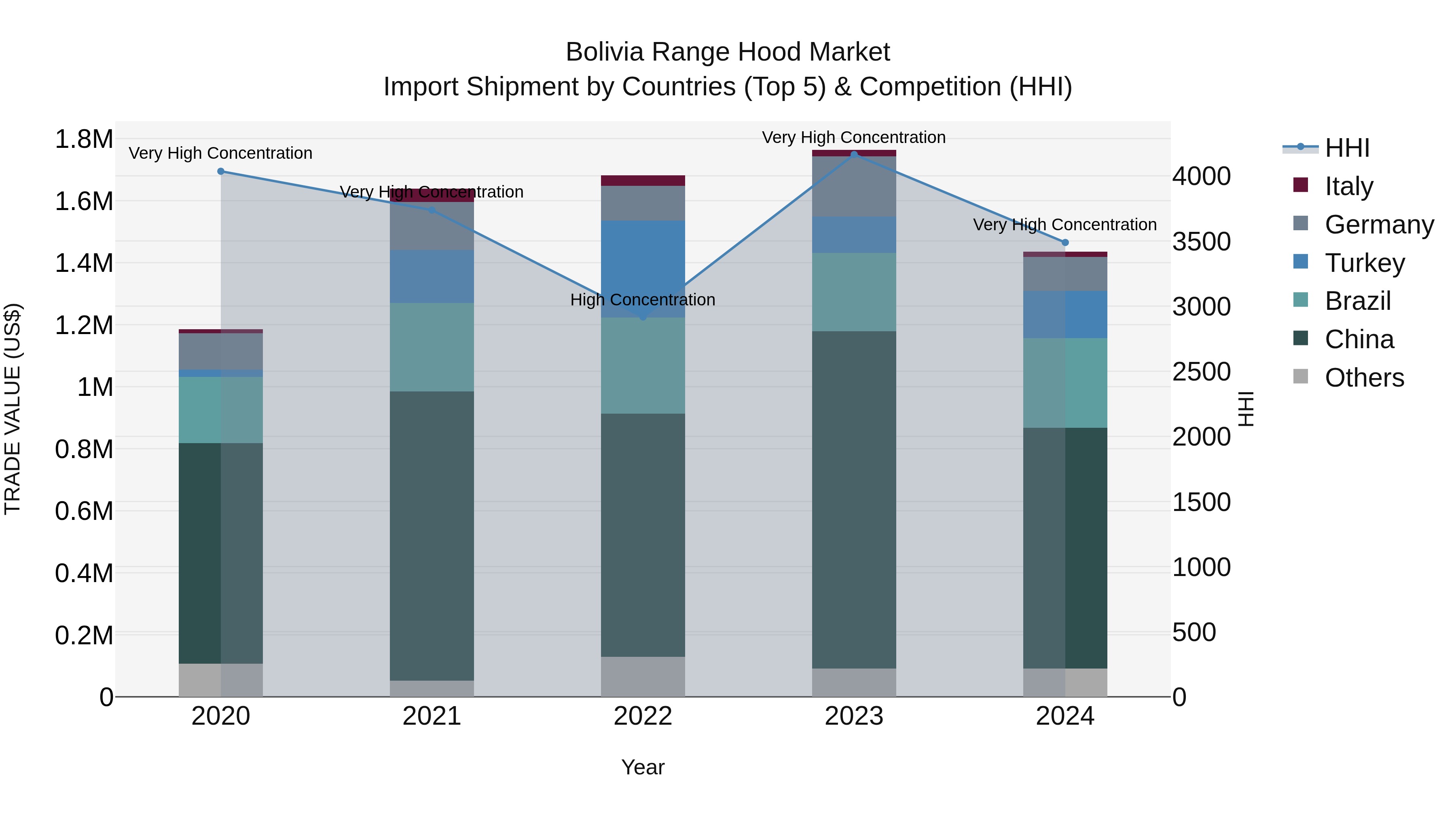 Bolivia Range Hood Market Top 5 Importing Countries and Market Competition (HHI) Analysis