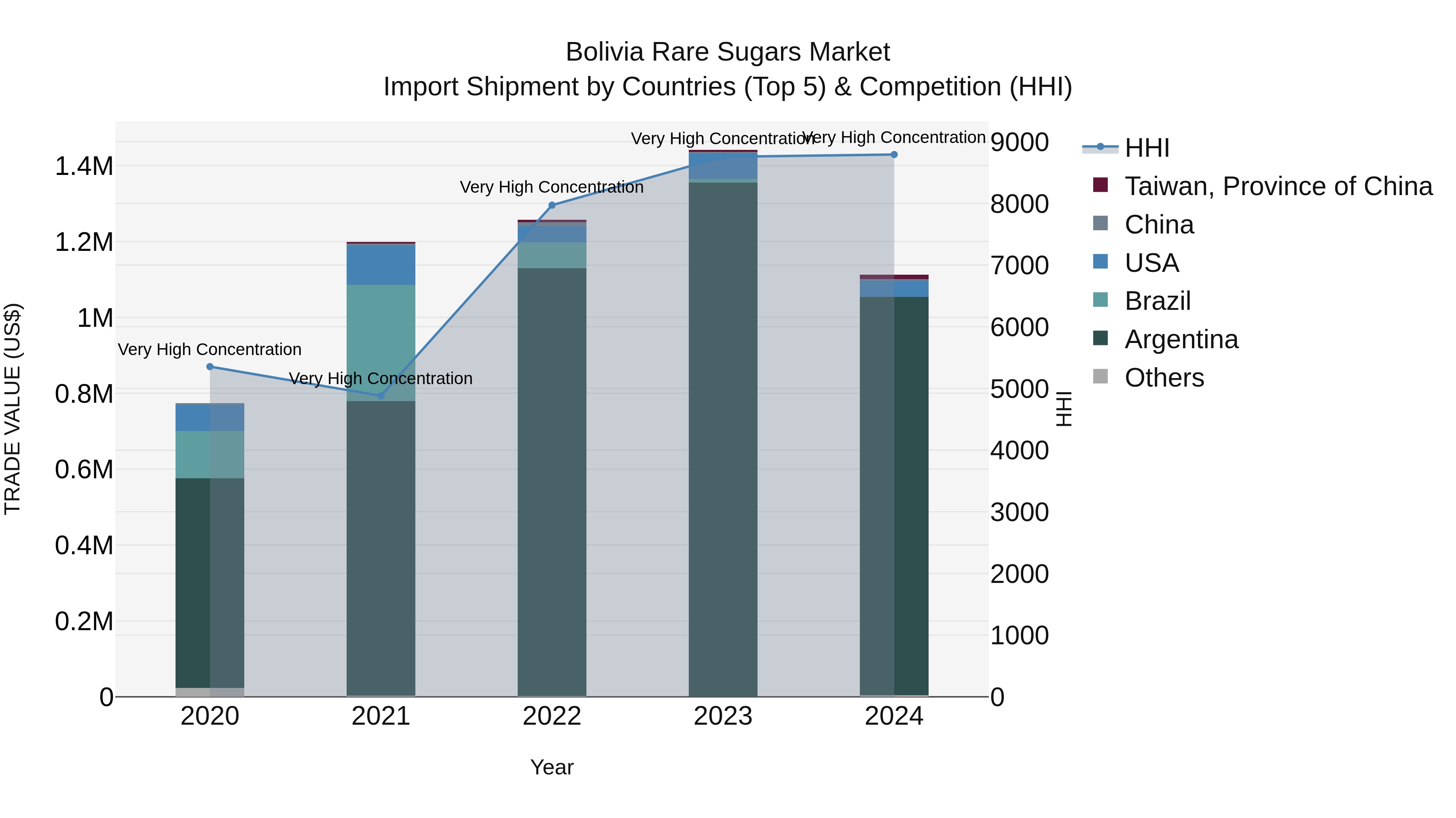 Bolivia Rare Sugars Market Top 5 Importing Countries and Market Competition (HHI) Analysis