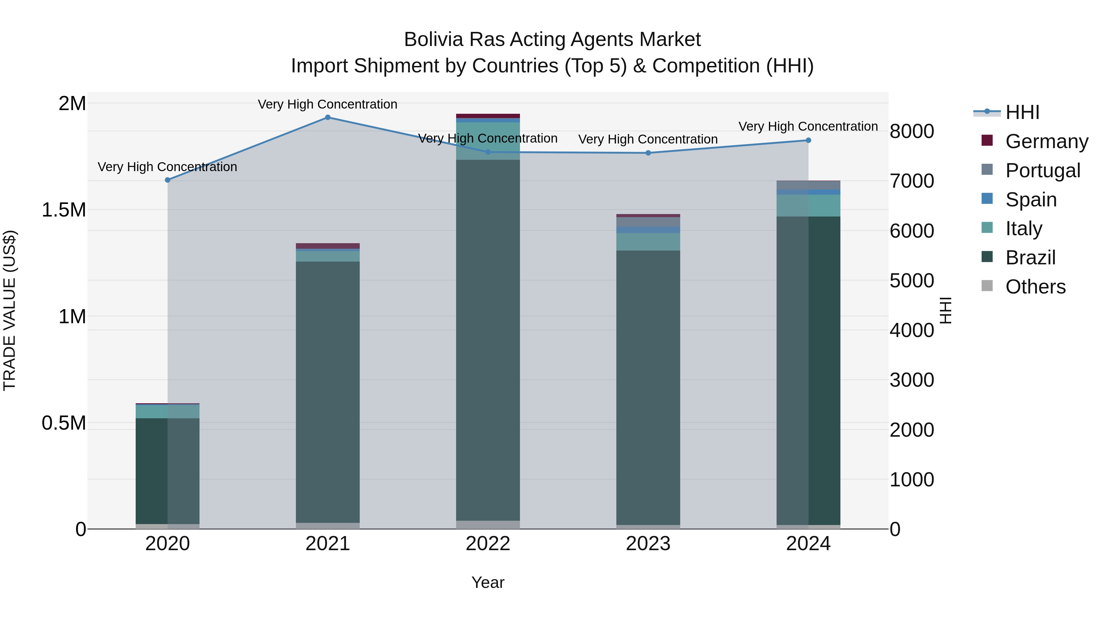 Bolivia Ras Acting Agents Market Top 5 Importing Countries and Market Competition (HHI) Analysis