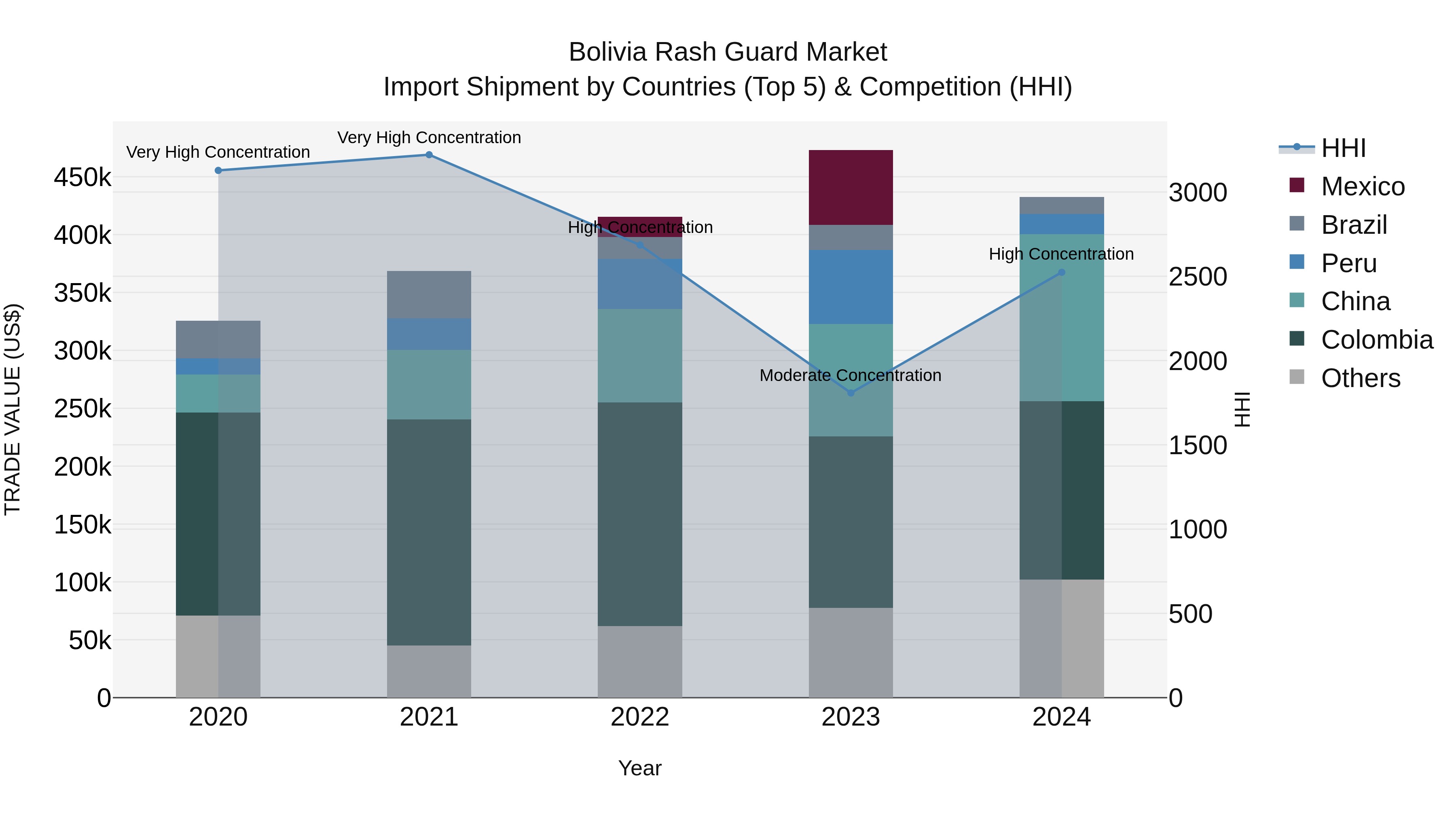Bolivia Rash Guard Market Top 5 Importing Countries and Market Competition (HHI) Analysis
