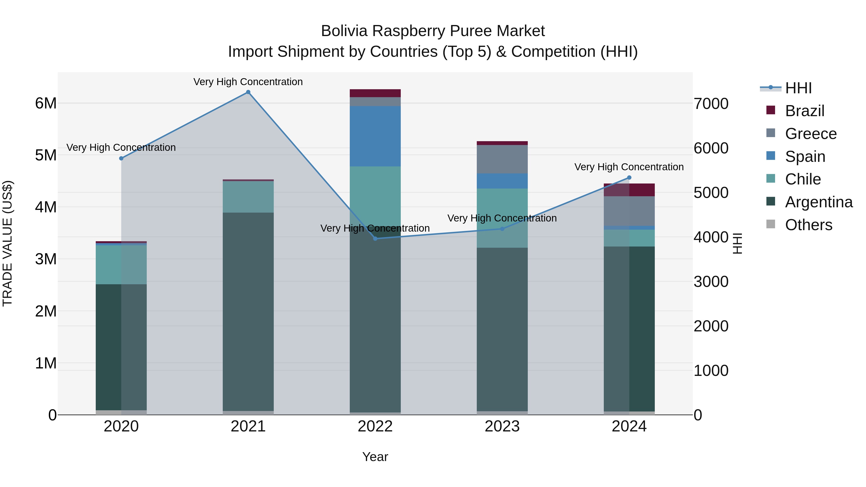 Bolivia Raspberry Puree Market Top 5 Importing Countries and Market Competition (HHI) Analysis
