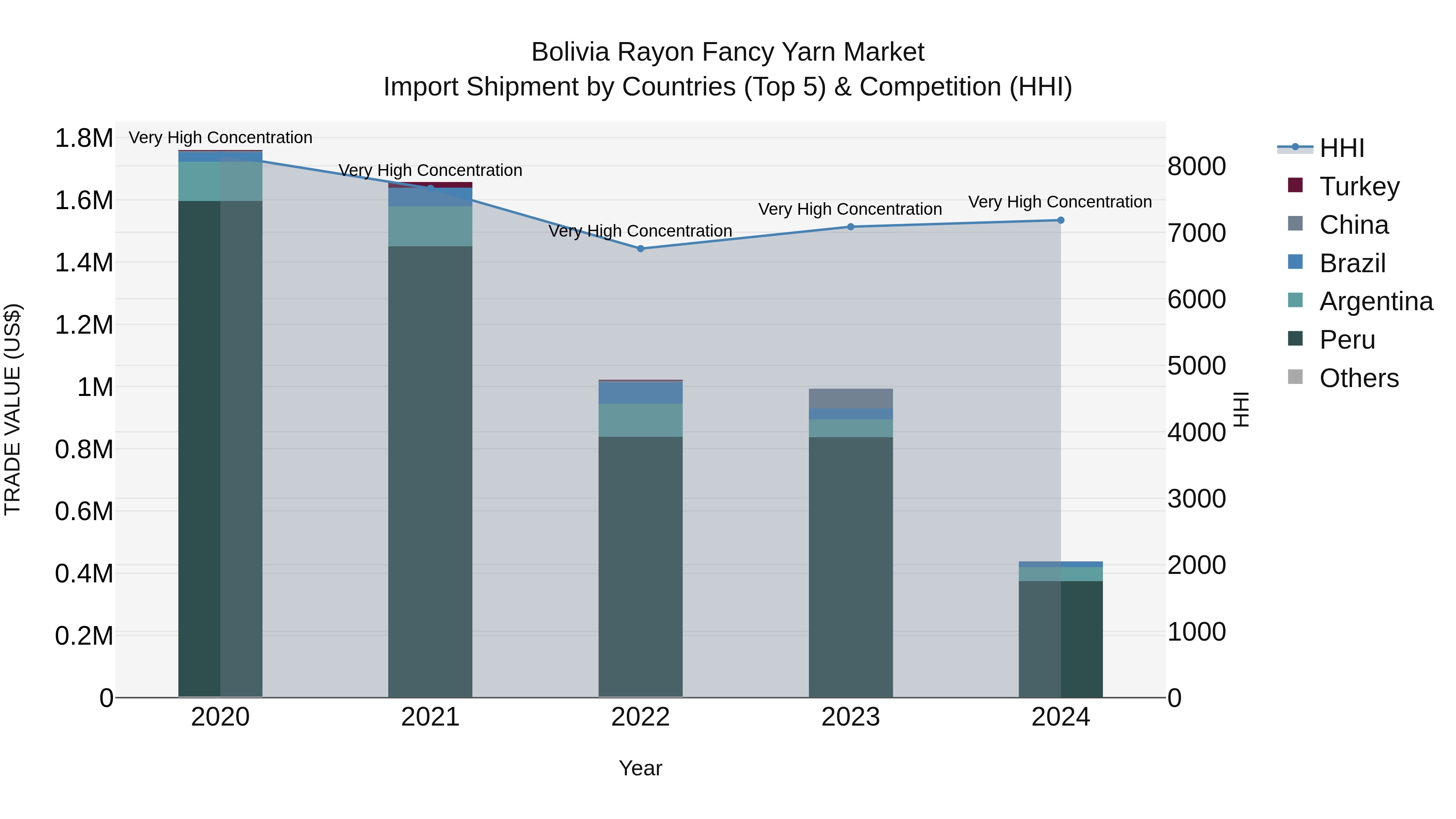 Bolivia Rayon Fancy Yarn Market Top 5 Importing Countries and Market Competition (HHI) Analysis