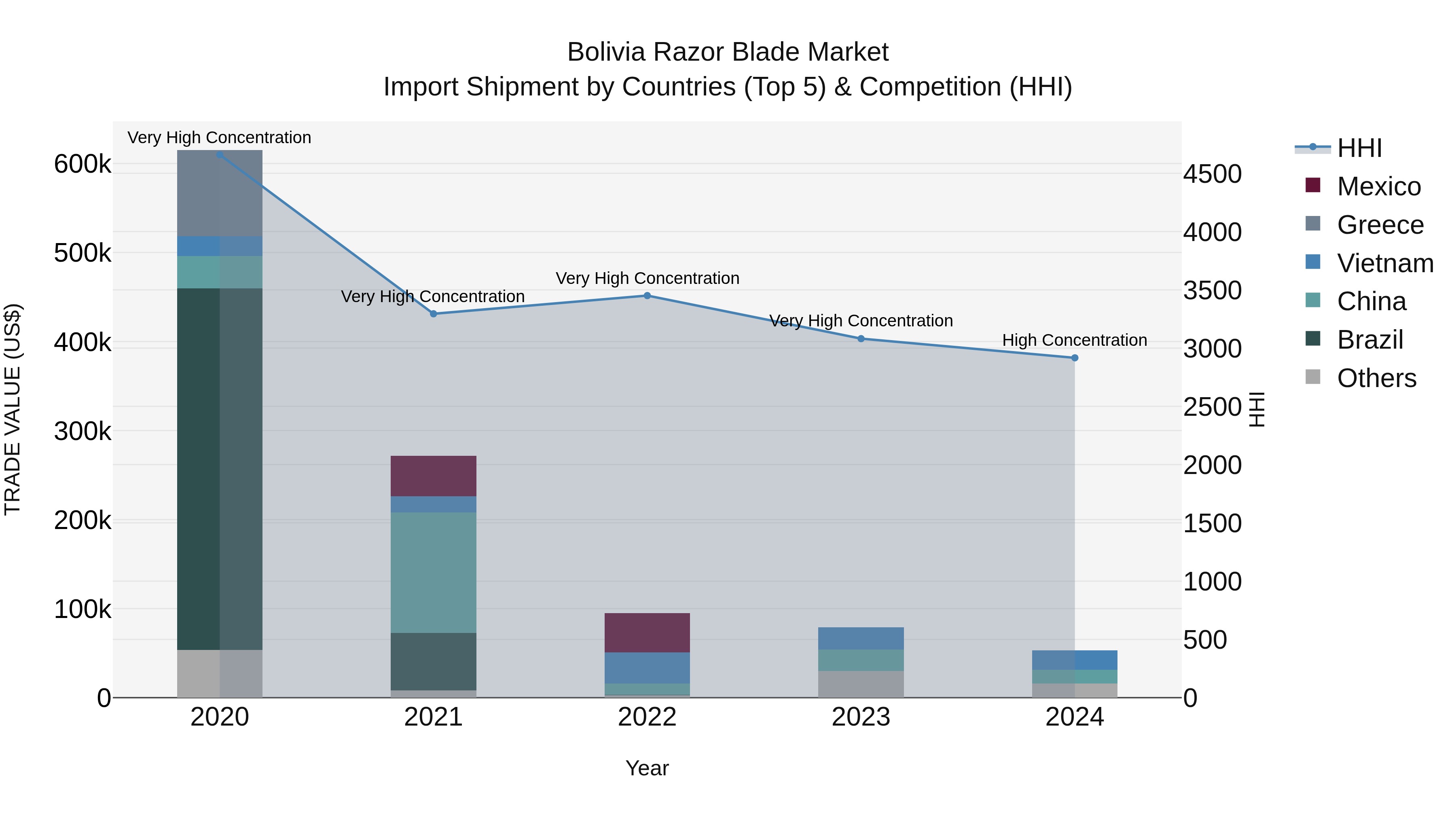 Bolivia Razor Blade Market Top 5 Importing Countries and Market Competition (HHI) Analysis
