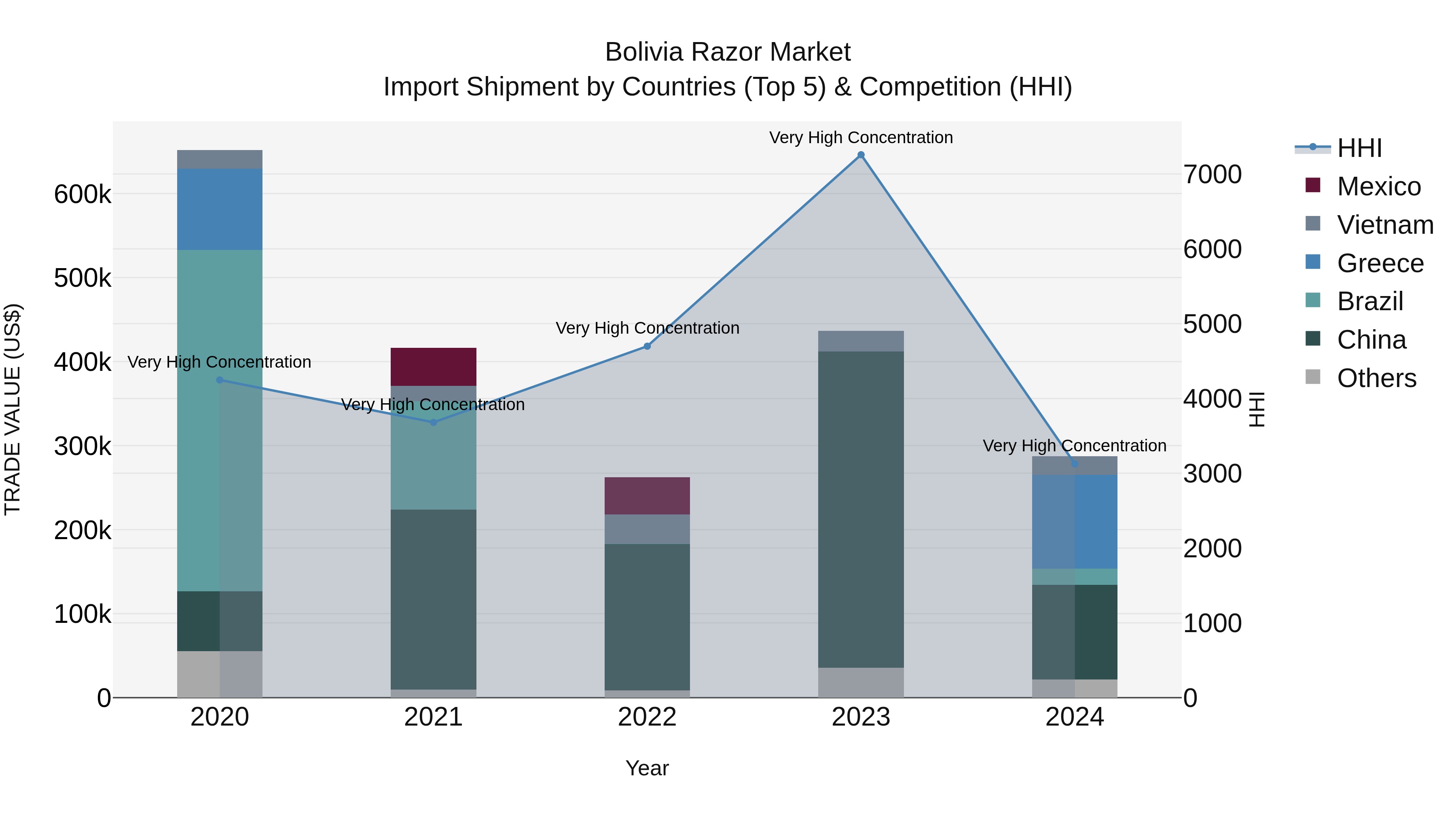 Bolivia Razor Market Top 5 Importing Countries and Market Competition (HHI) Analysis