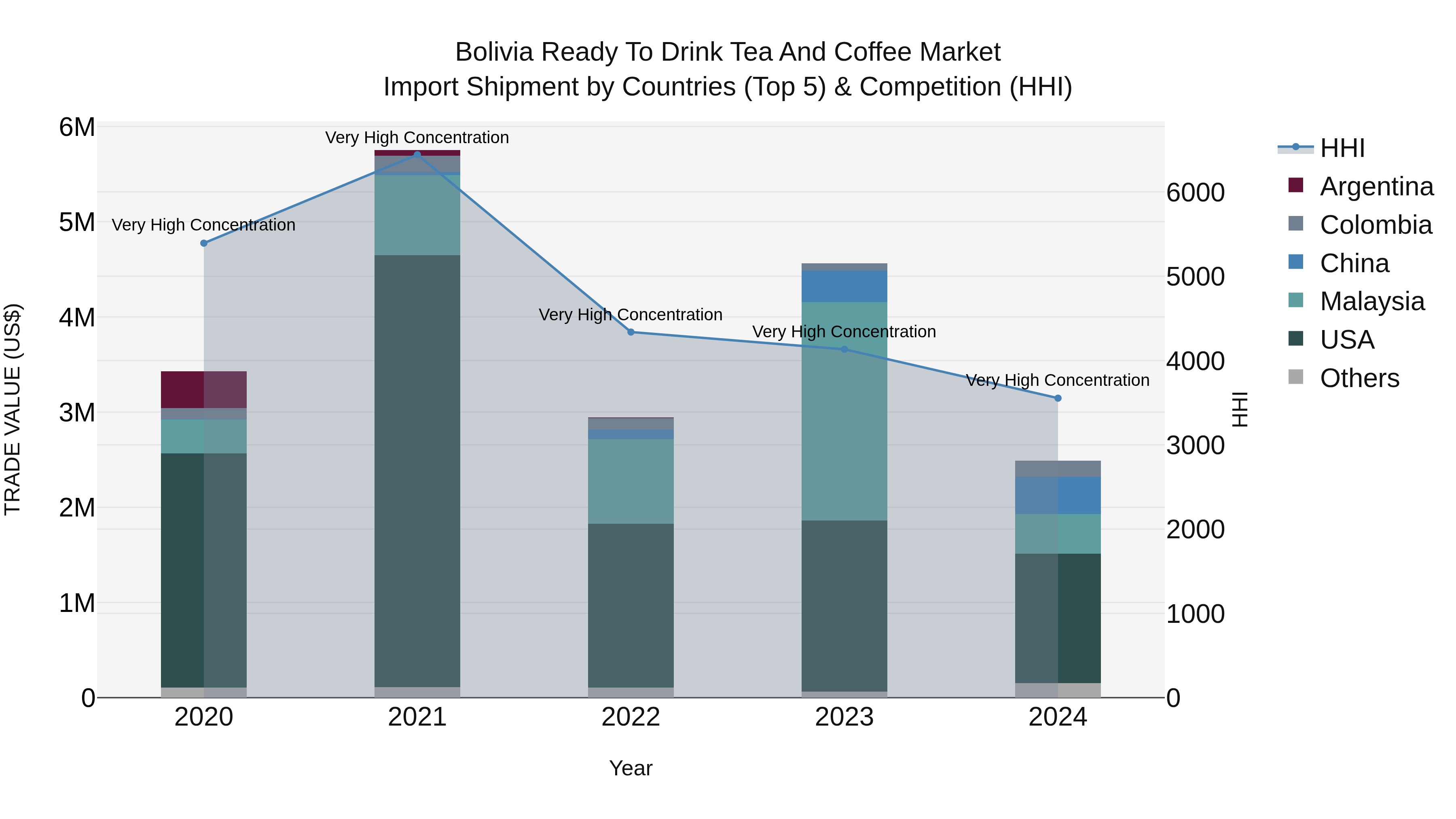 Bolivia Ready To Drink Tea And Coffee Market Top 5 Importing Countries and Market Competition (HHI) Analysis