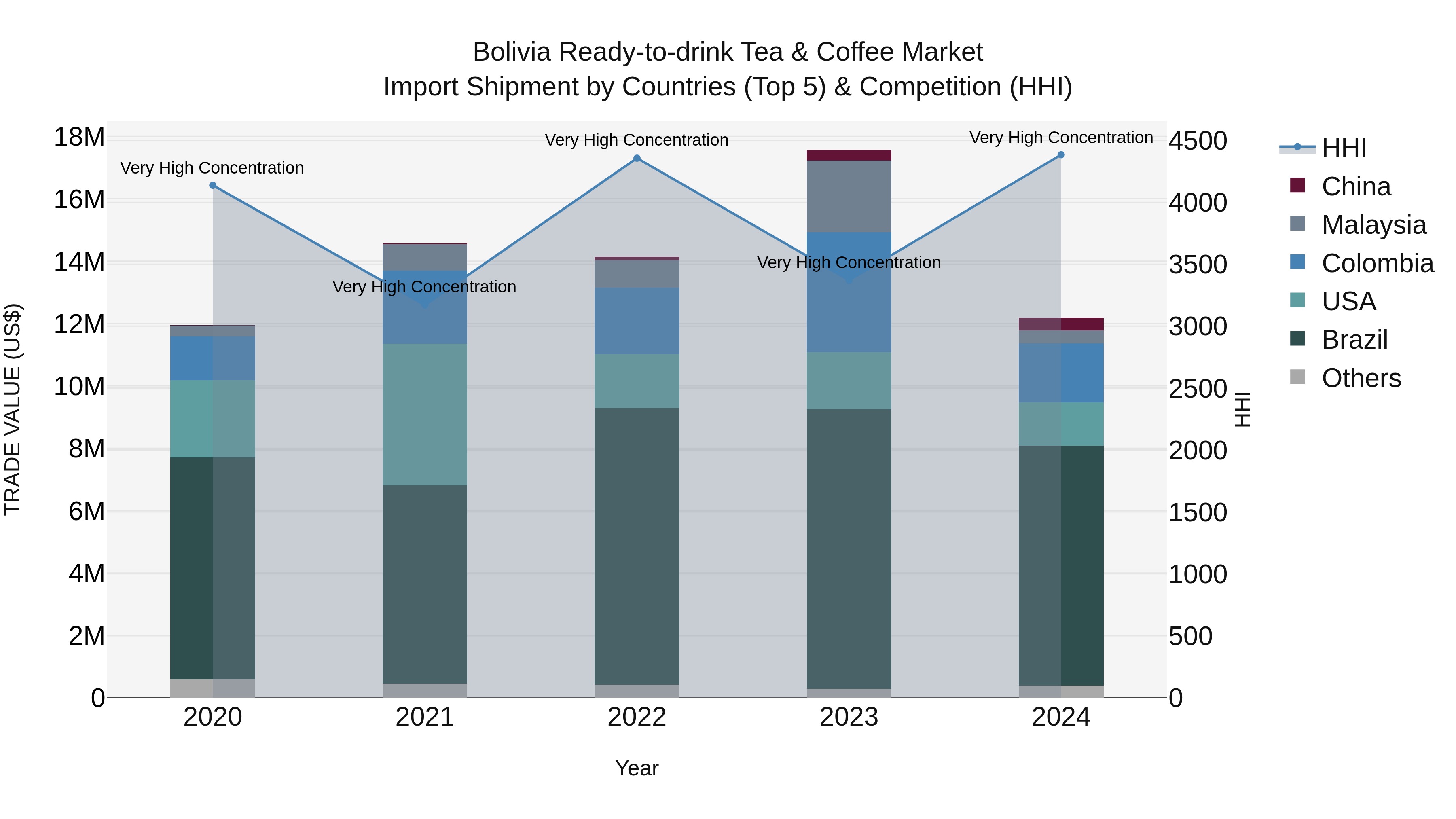 Bolivia Ready To Drink Tea & Coffee Market Top 5 Importing Countries and Market Competition (HHI) Analysis