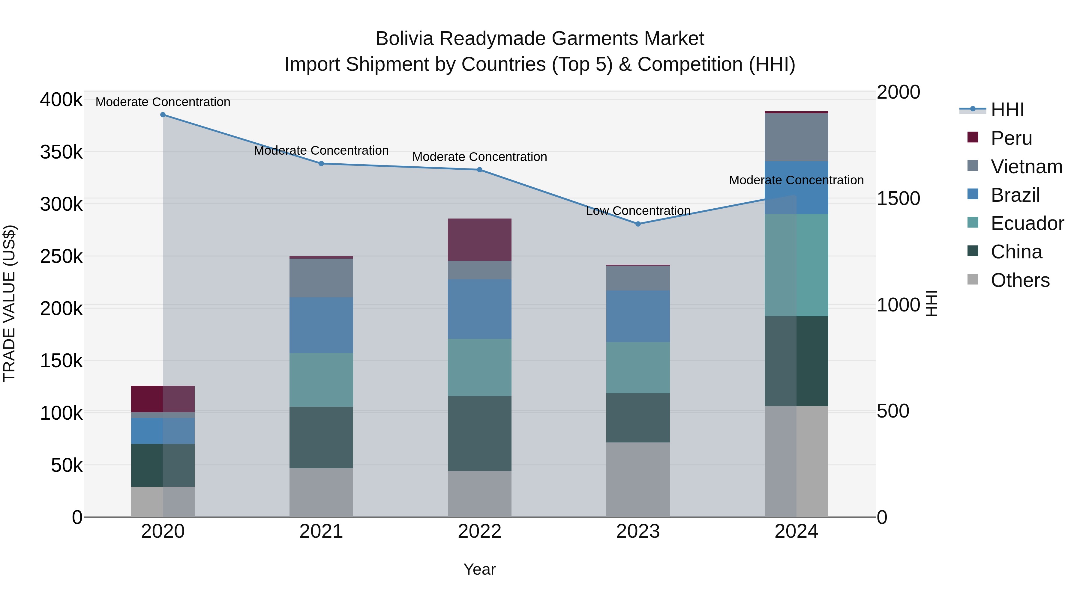 Bolivia Readymade Garments Market Top 5 Importing Countries and Market Competition (HHI) Analysis