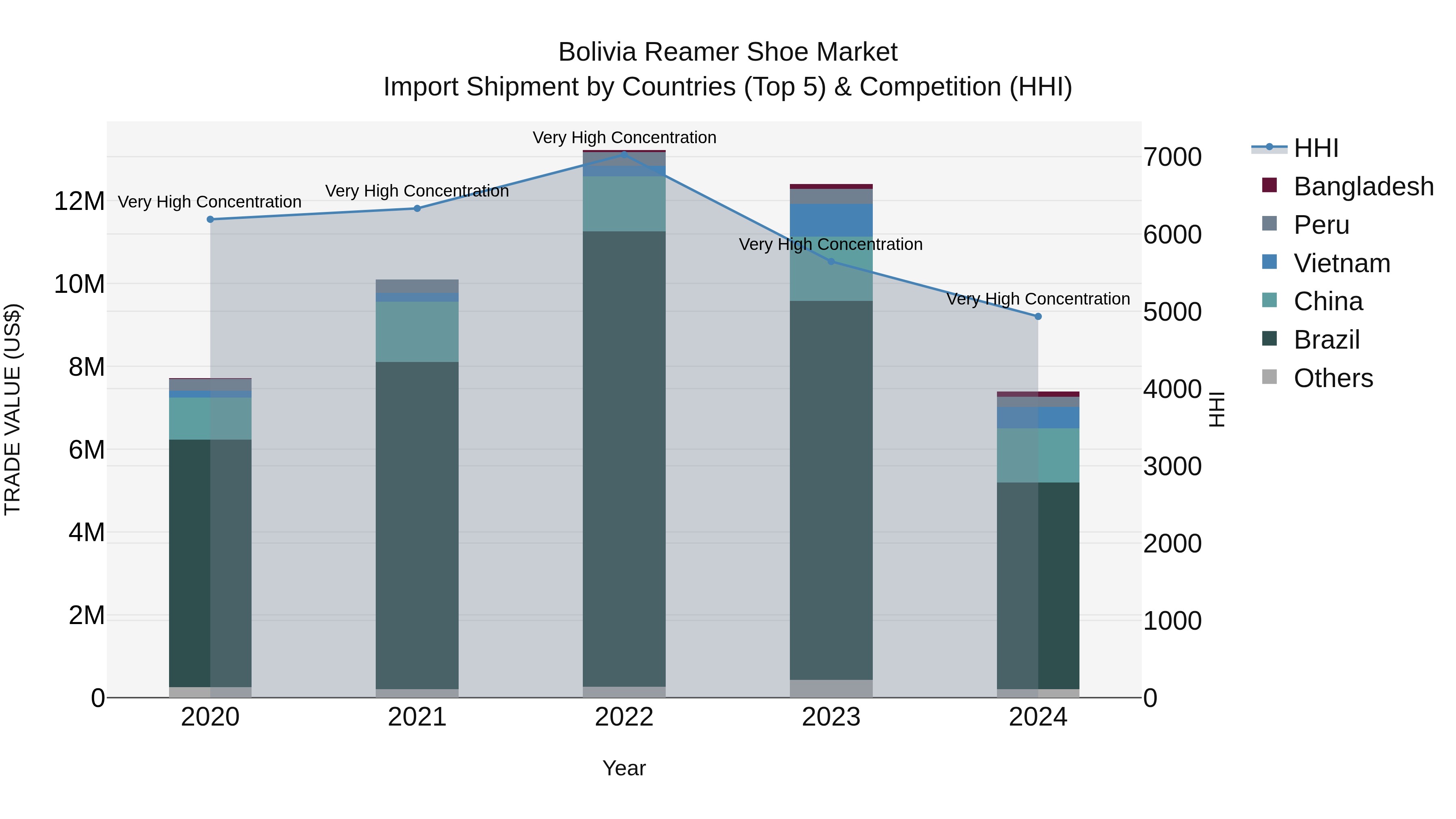 Bolivia Reamer Shoe Market Top 5 Importing Countries and Market Competition (HHI) Analysis