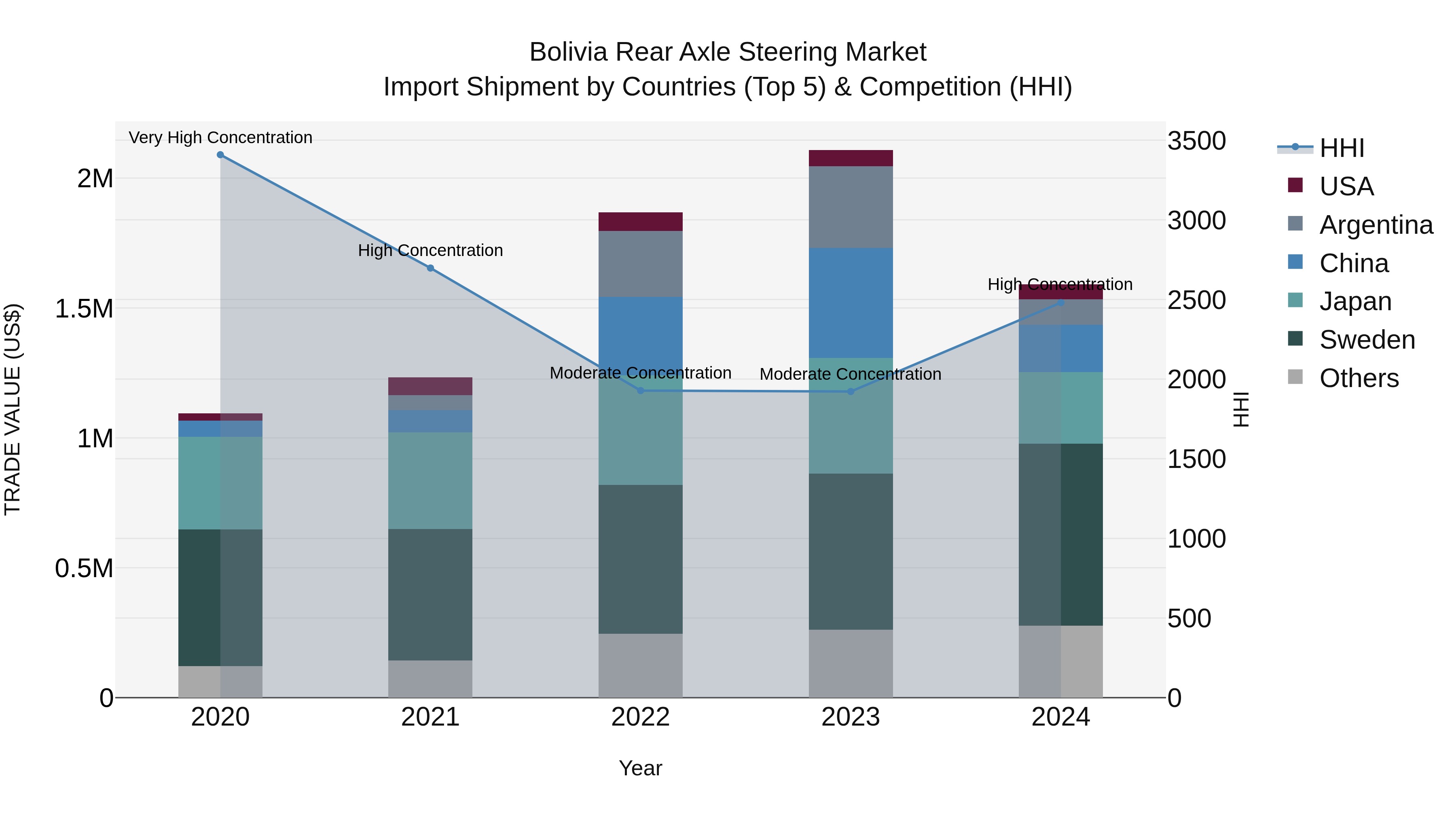 Bolivia Rear Axle Steering Market Top 5 Importing Countries and Market Competition (HHI) Analysis