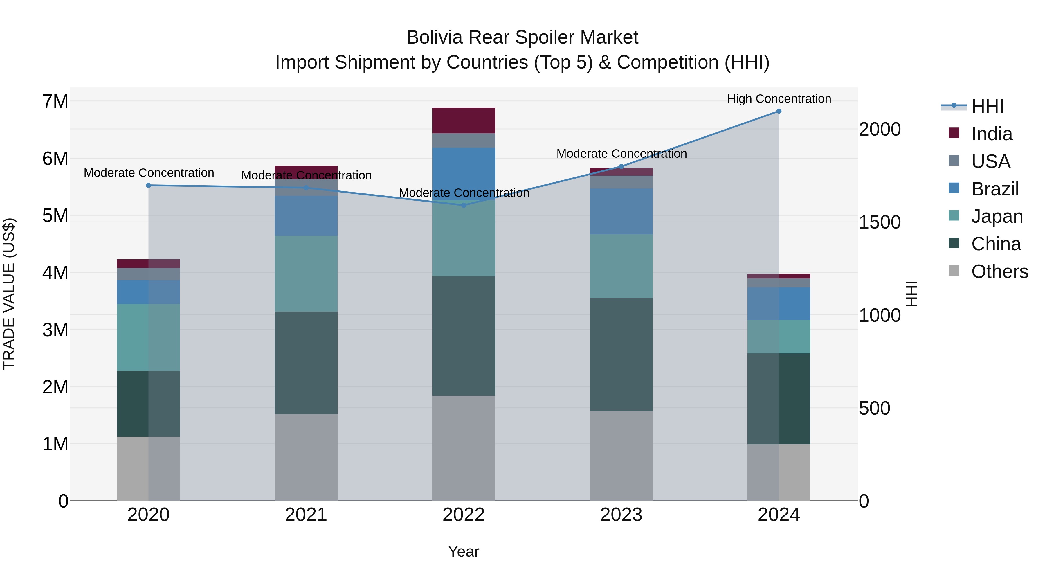 Bolivia Rear Spoiler Market Top 5 Importing Countries and Market Competition (HHI) Analysis