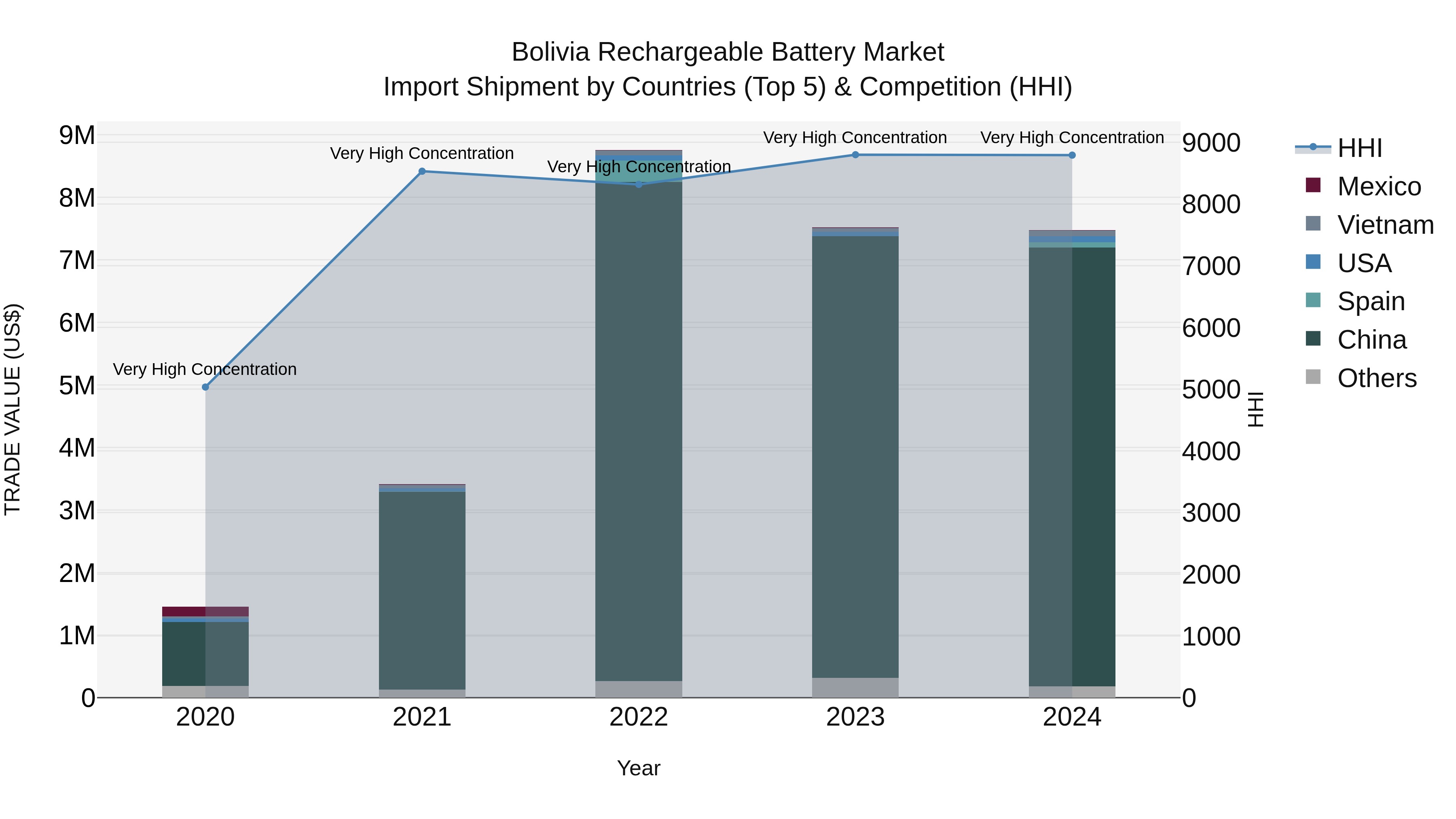 Bolivia Rechargeable Battery Market Top 5 Importing Countries and Market Competition (HHI) Analysis