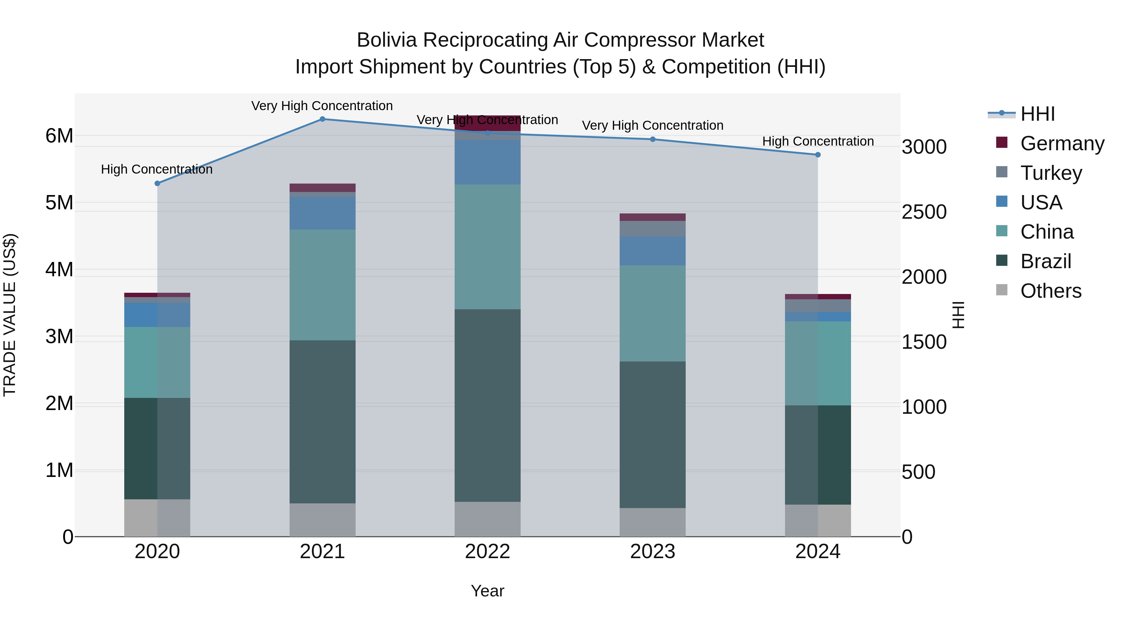 Bolivia Reciprocating Air Compressor Market Top 5 Importing Countries and Market Competition (HHI) Analysis