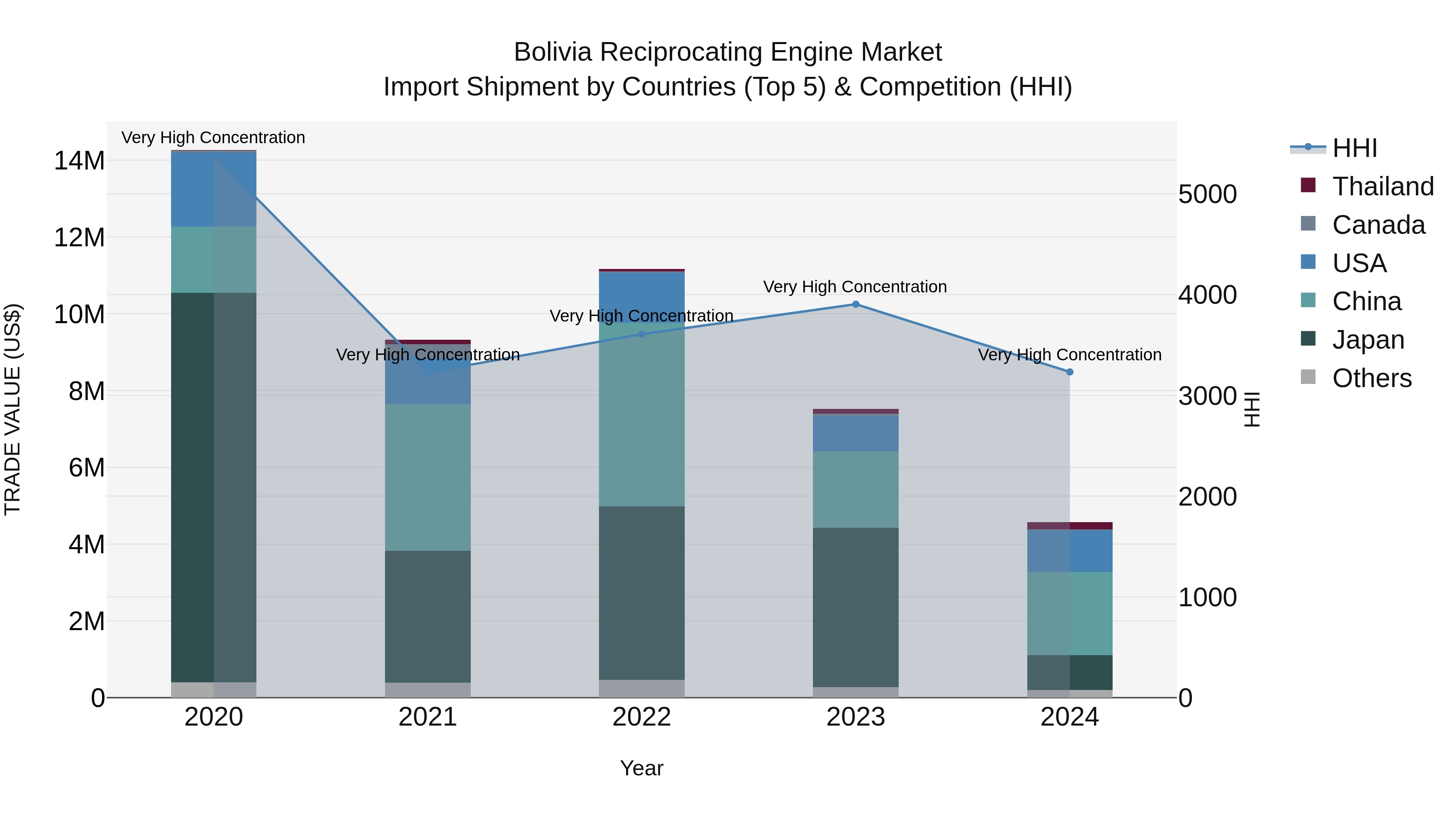 Bolivia Reciprocating Engine Market Top 5 Importing Countries and Market Competition (HHI) Analysis