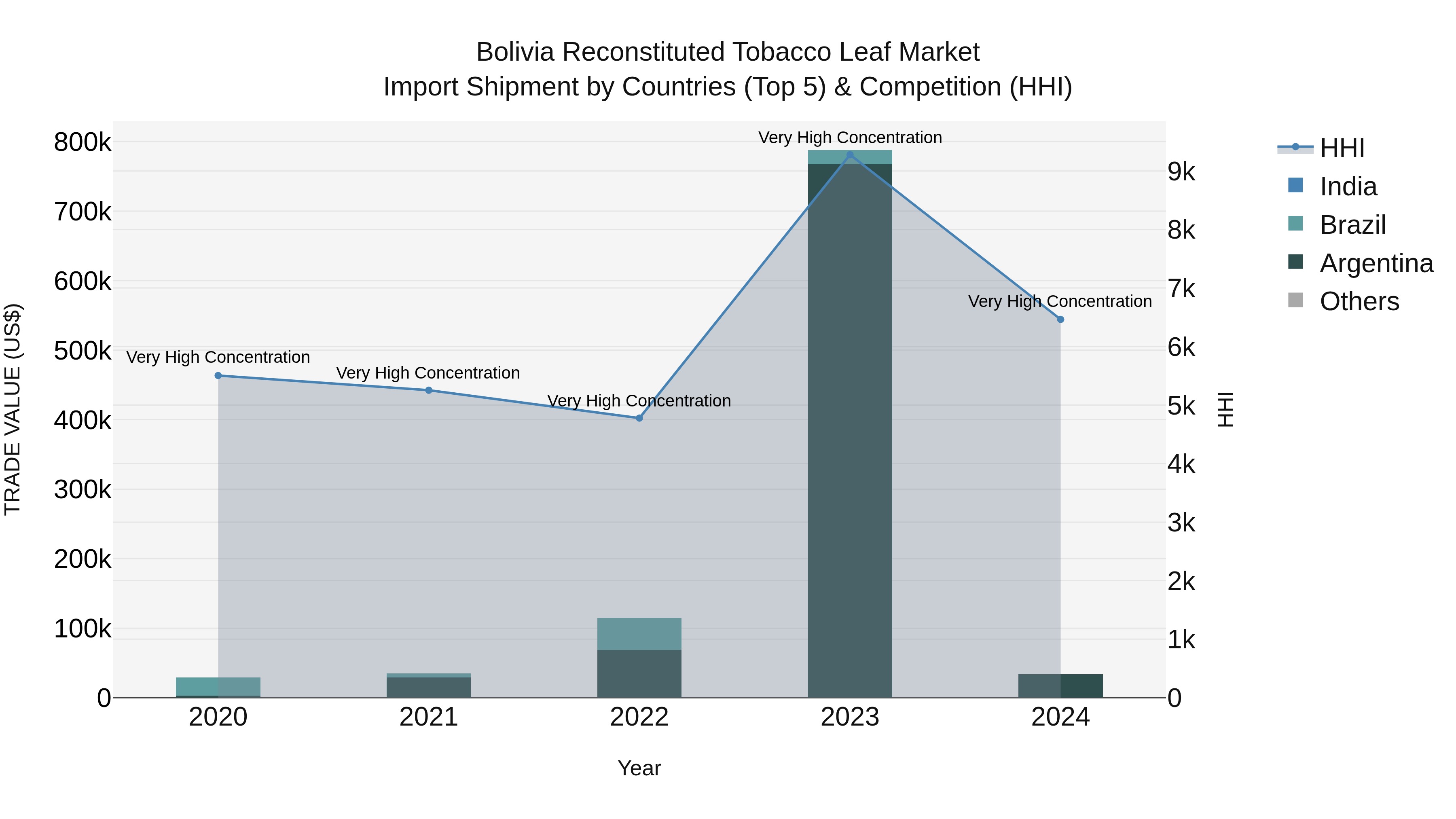 Bolivia Reconstituted Tobacco Leaf Market Top 5 Importing Countries and Market Competition (HHI) Analysis