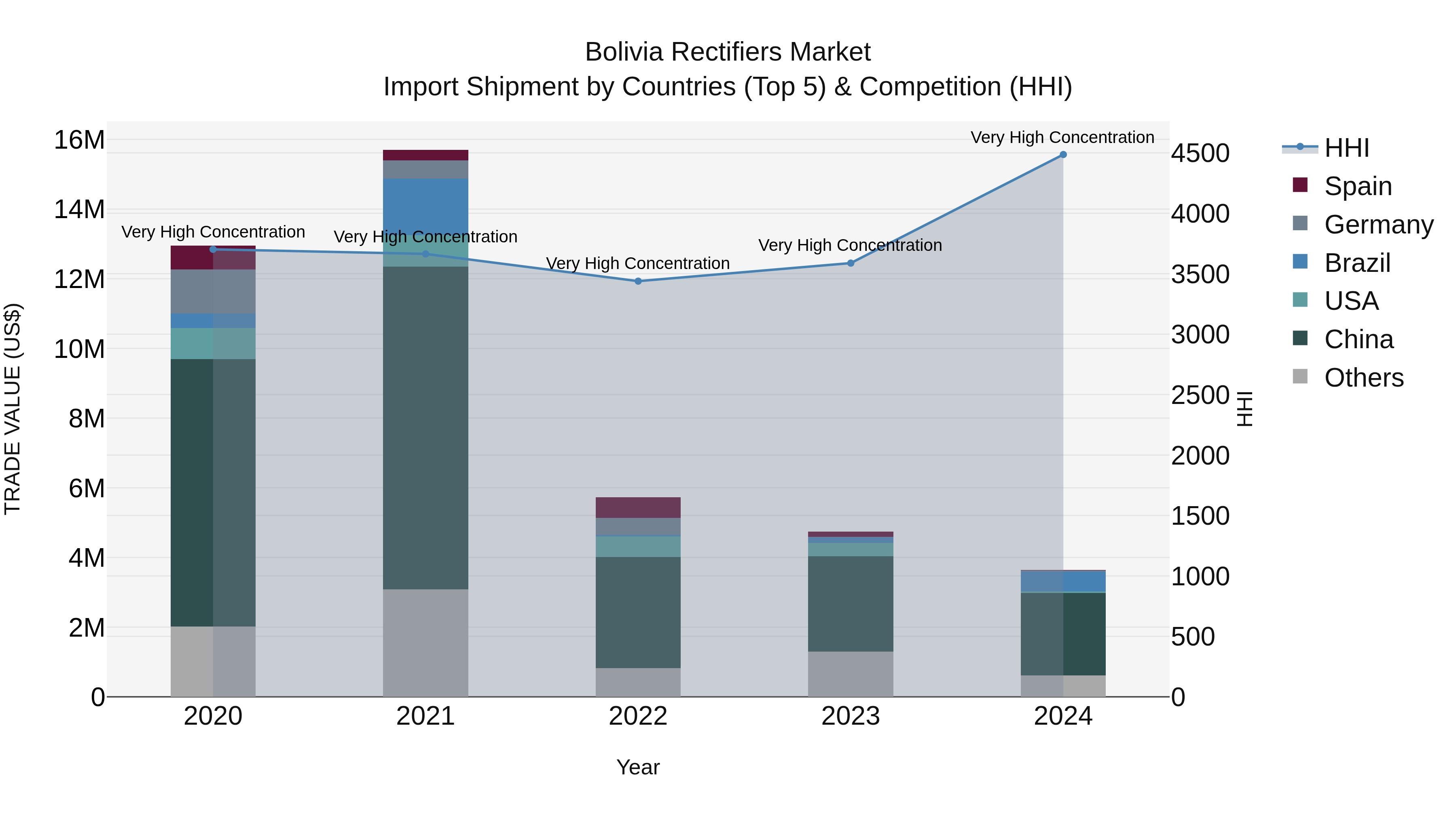 Bolivia Rectifiers Market Top 5 Importing Countries and Market Competition (HHI) Analysis