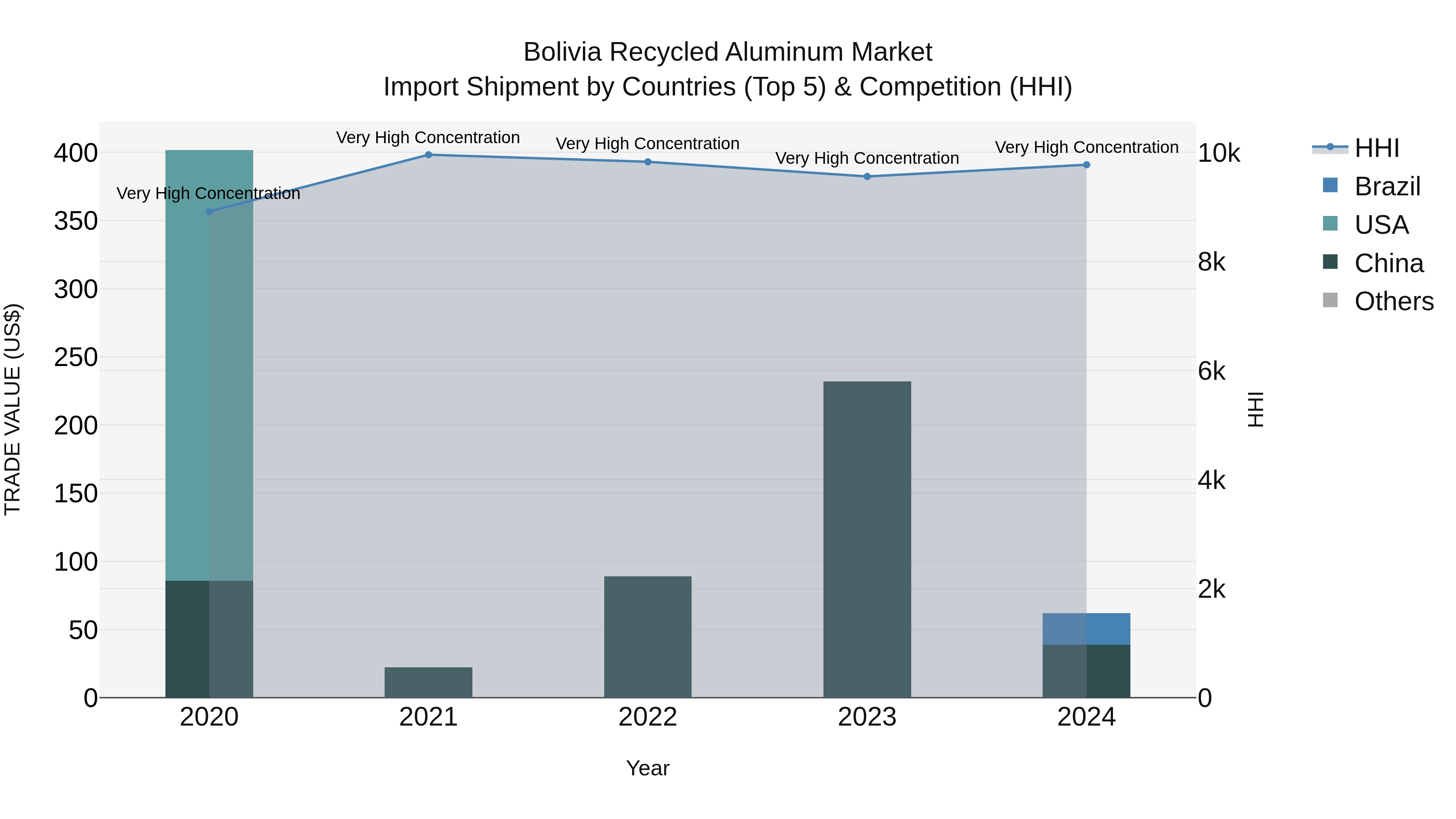 Bolivia Recycled Aluminum Market Top 5 Importing Countries and Market Competition (HHI) Analysis