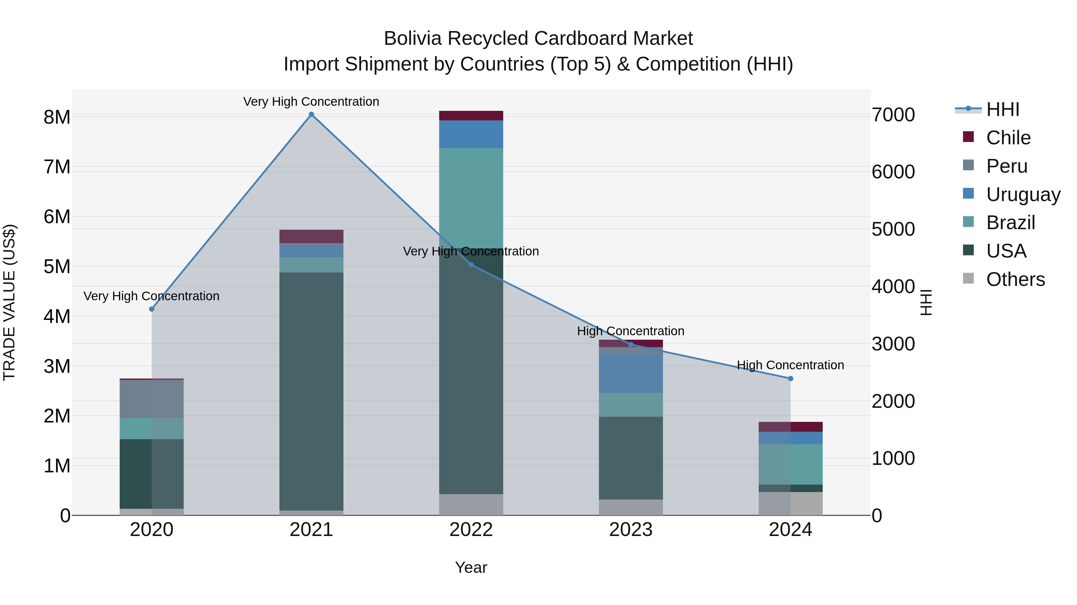 Bolivia Recycled Cardboard Market Top 5 Importing Countries and Market Competition (HHI) Analysis