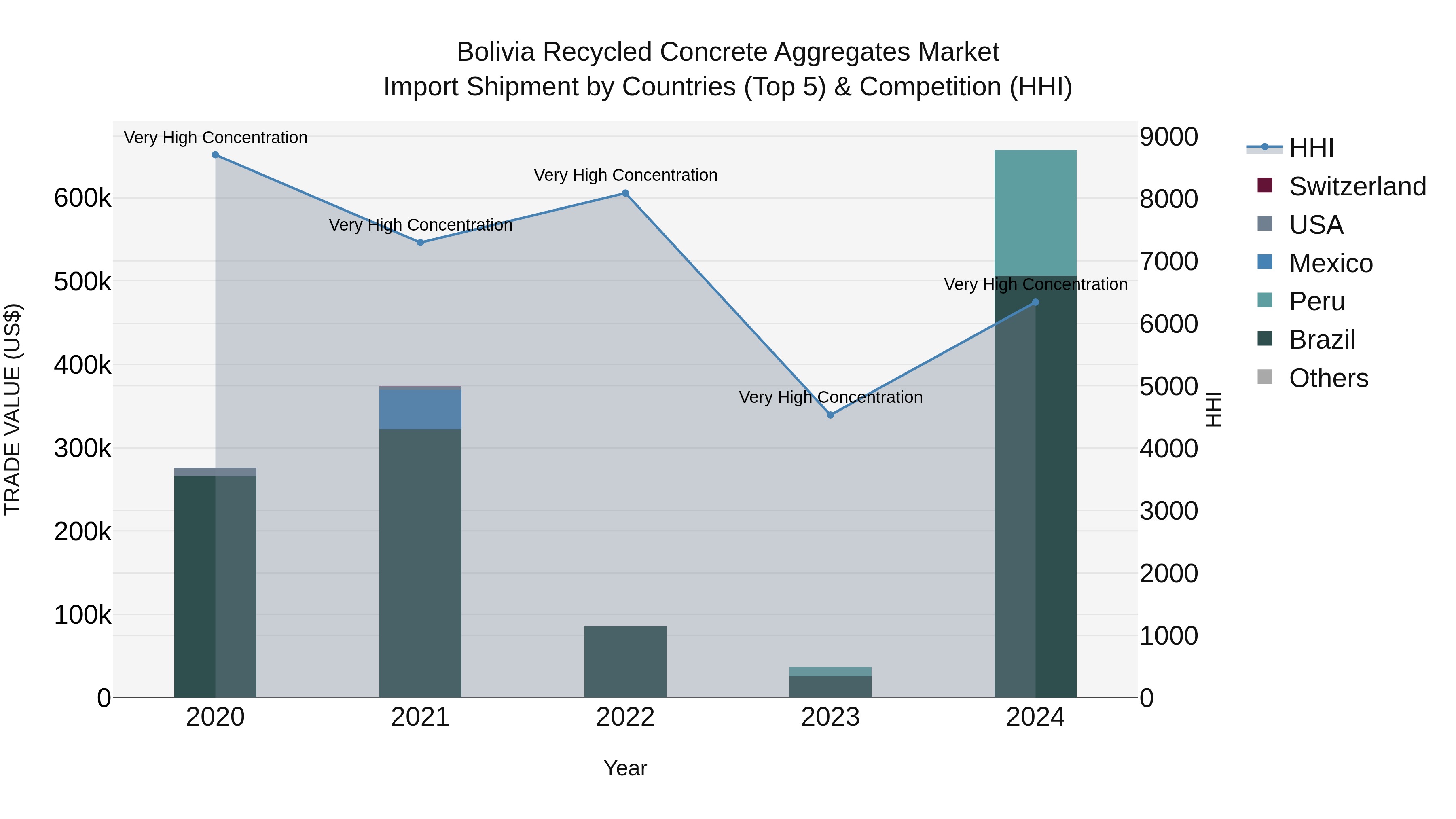 Bolivia Recycled Concrete Aggregates Market Top 5 Importing Countries and Market Competition (HHI) Analysis