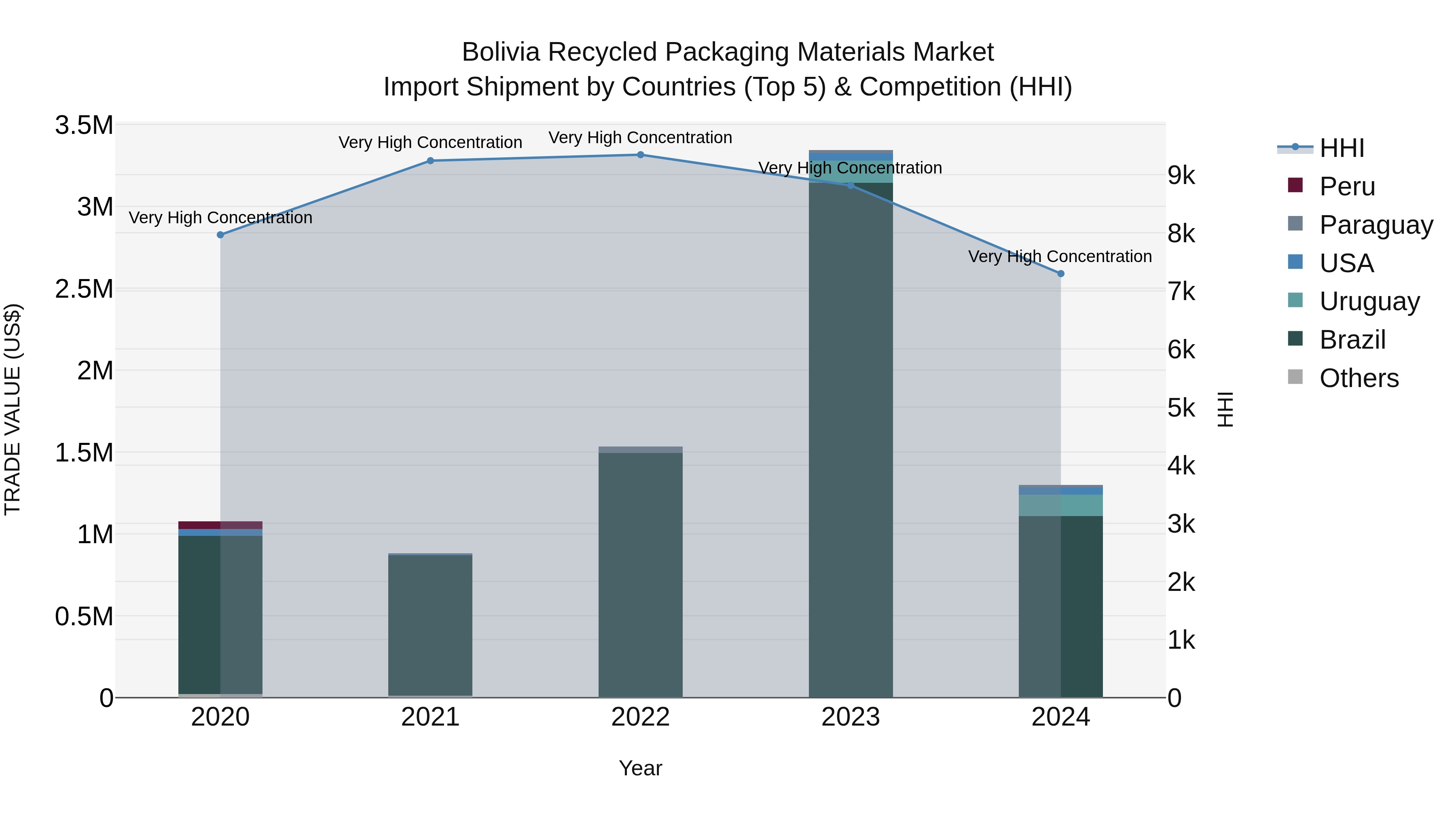 Bolivia Recycled Packaging Materials Market Top 5 Importing Countries and Market Competition (HHI) Analysis