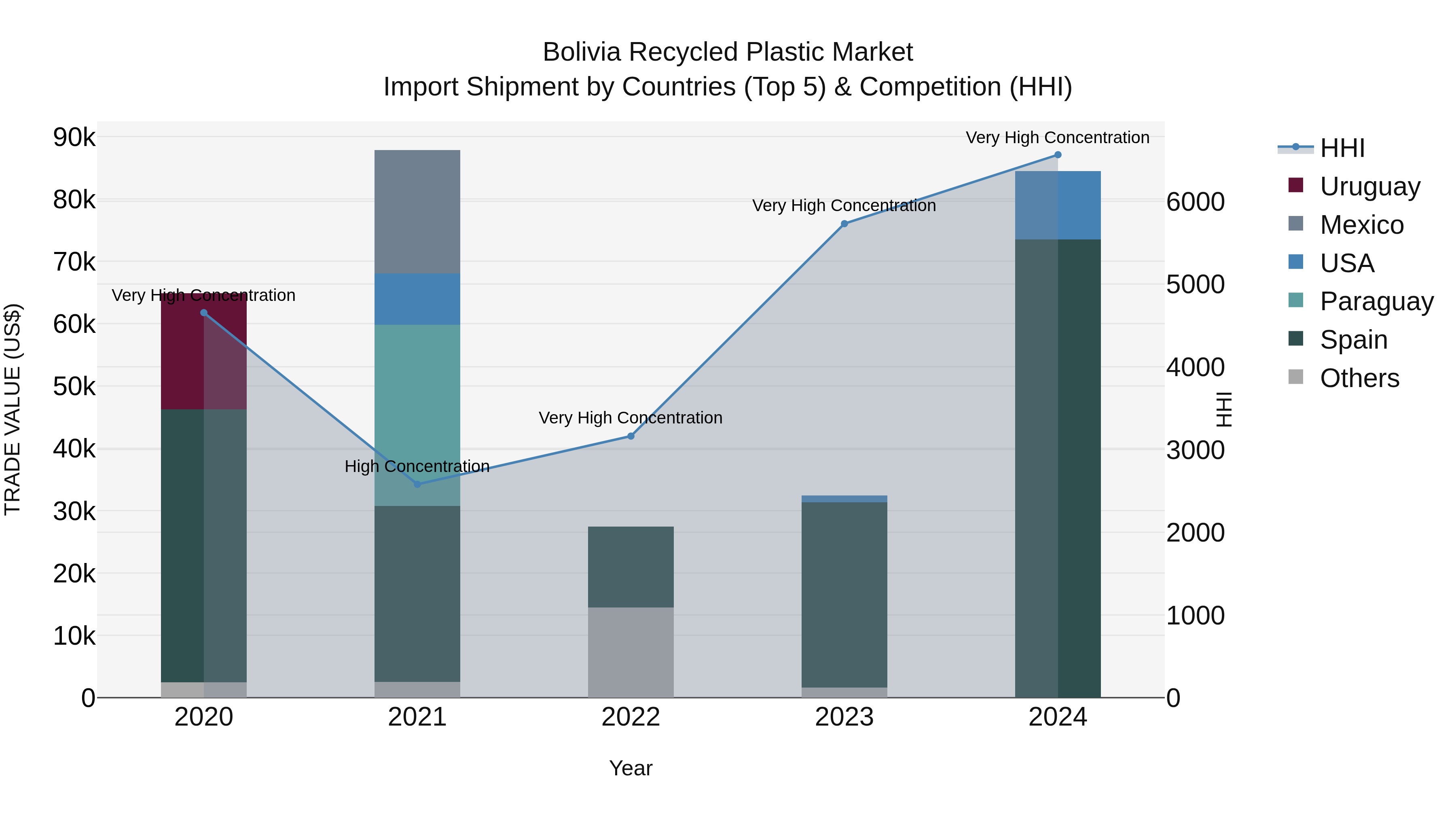 Bolivia Recycled Plastic Market Top 5 Importing Countries and Market Competition (HHI) Analysis