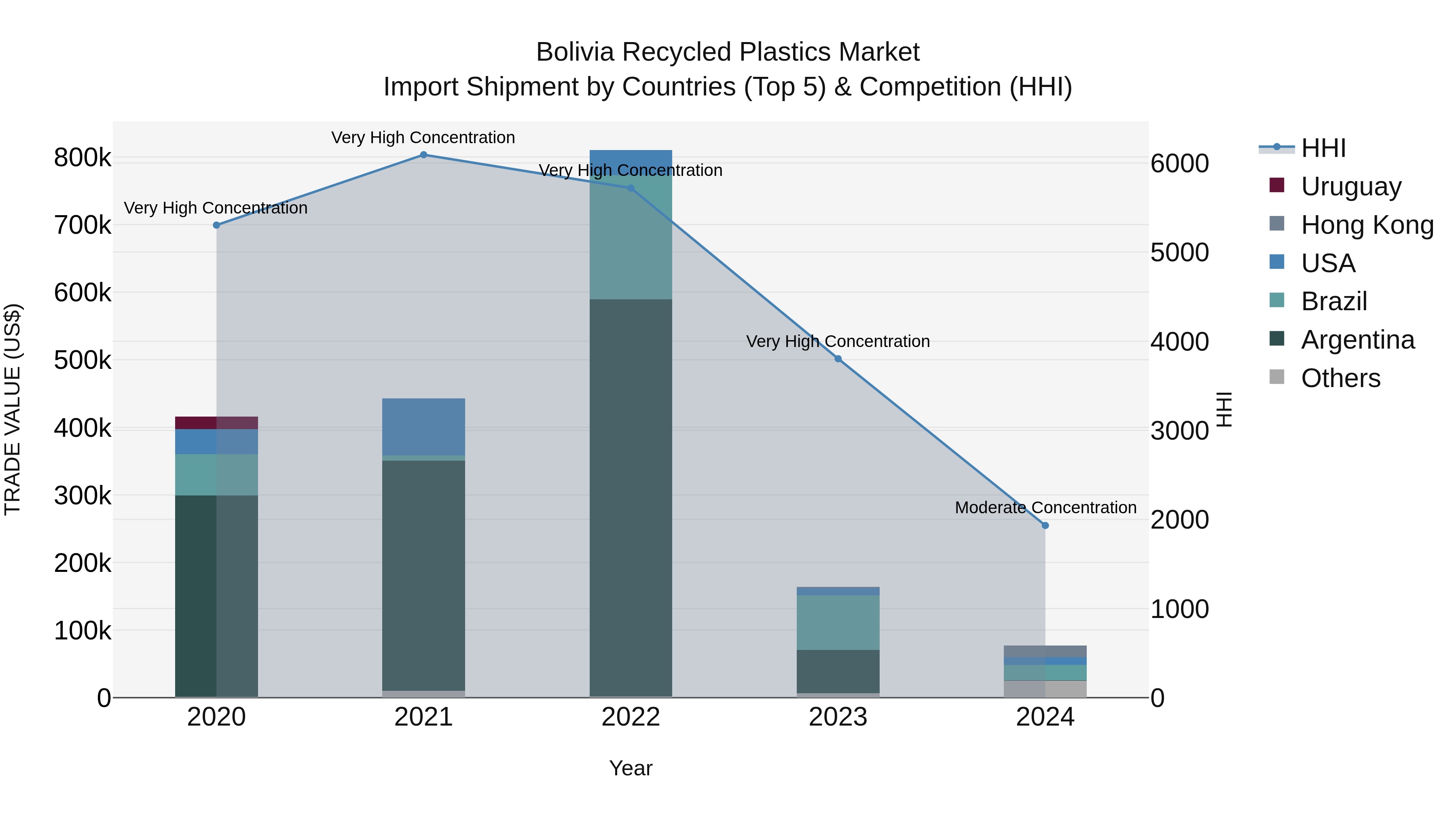 Bolivia Recycled Plastics Market Top 5 Importing Countries and Market Competition (HHI) Analysis