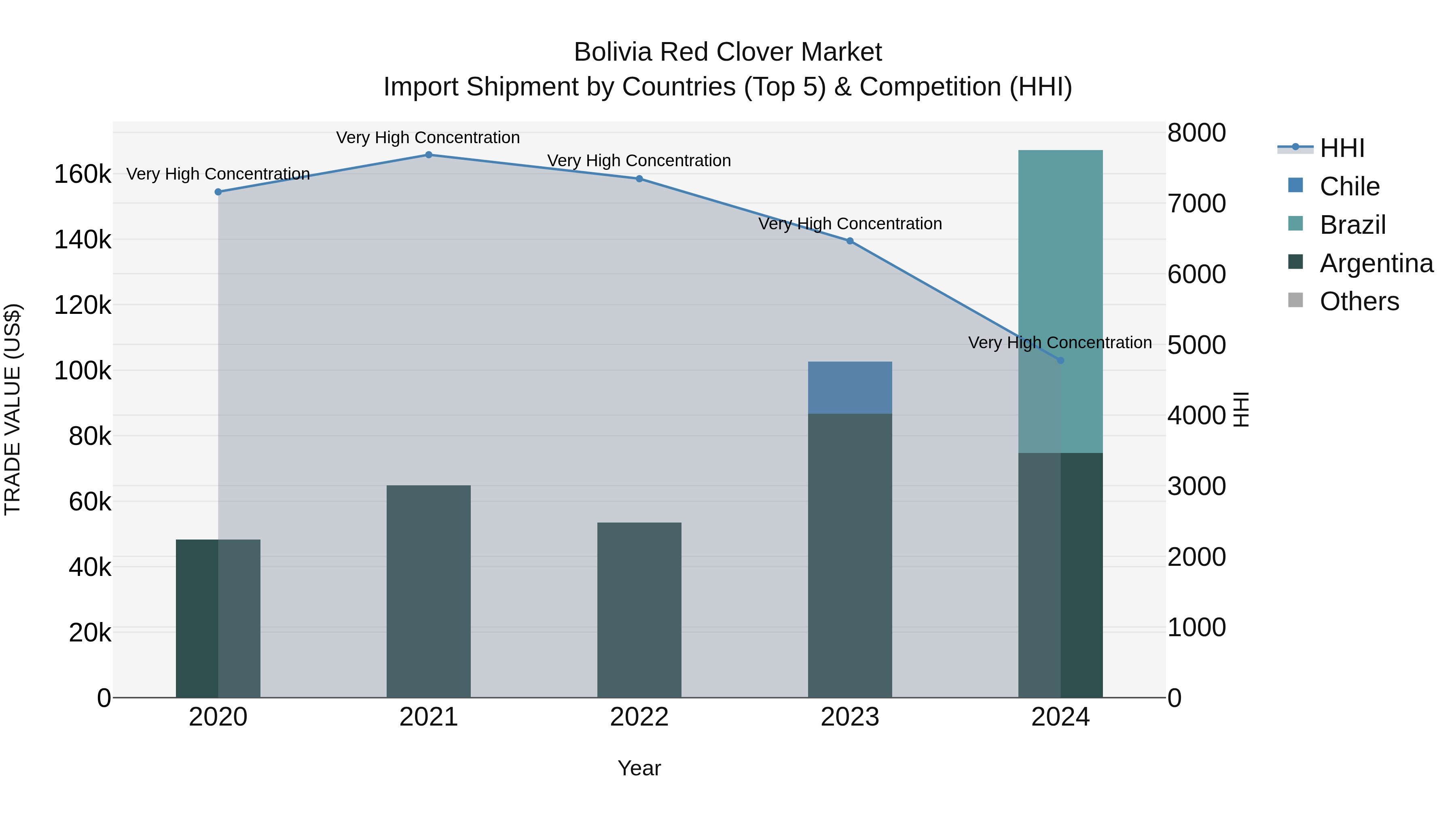 Bolivia Red Clover Market Top 5 Importing Countries and Market Competition (HHI) Analysis