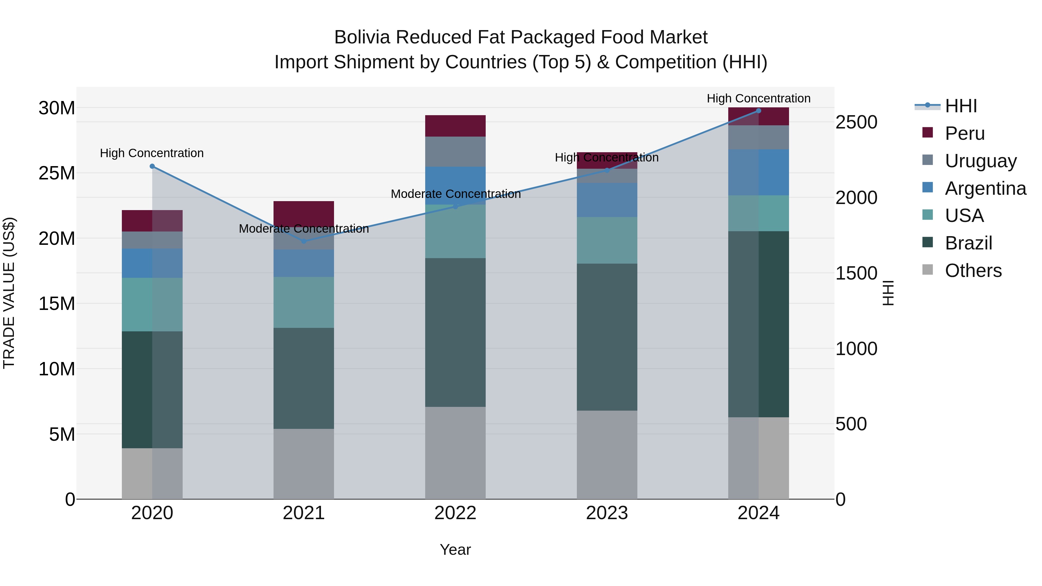 Bolivia Reduced Fat Packaged Food Market Top 5 Importing Countries and Market Competition (HHI) Analysis