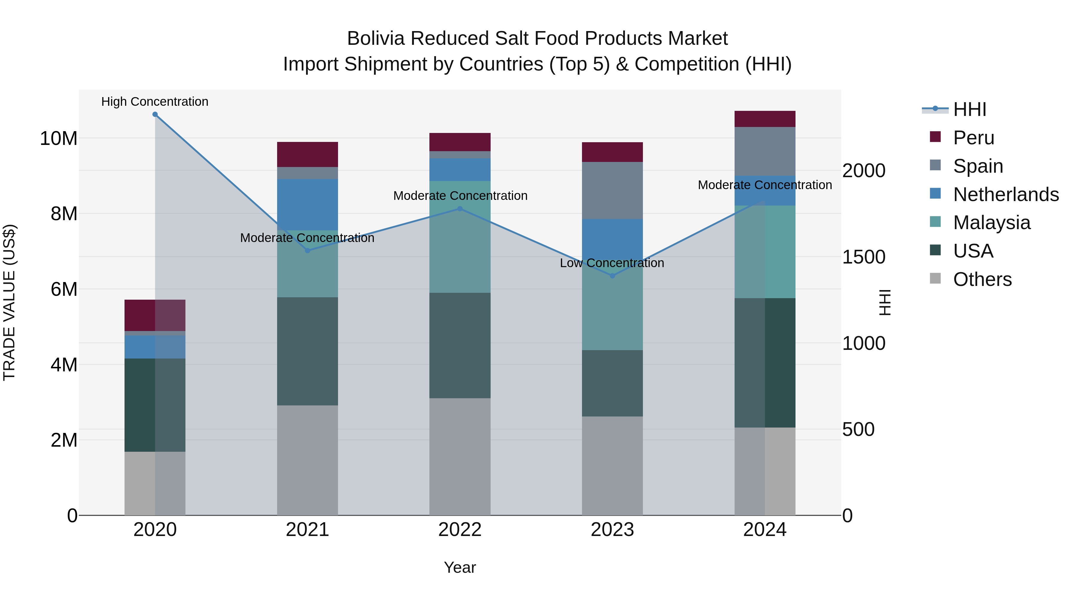 Bolivia Reduced Salt Food Products Market Top 5 Importing Countries and Market Competition (HHI) Analysis
