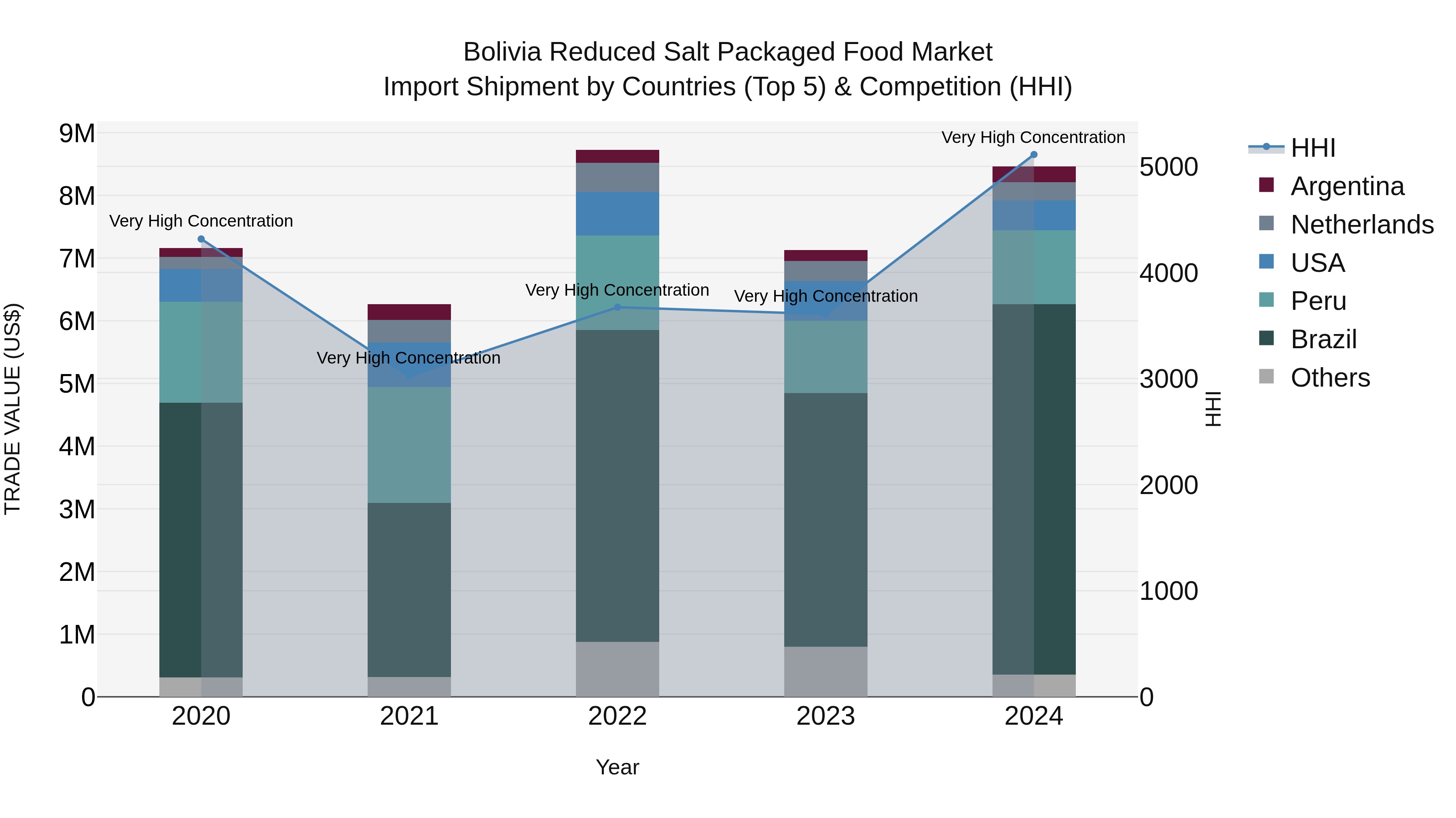 Bolivia Reduced Salt Packaged Food Market Top 5 Importing Countries and Market Competition (HHI) Analysis