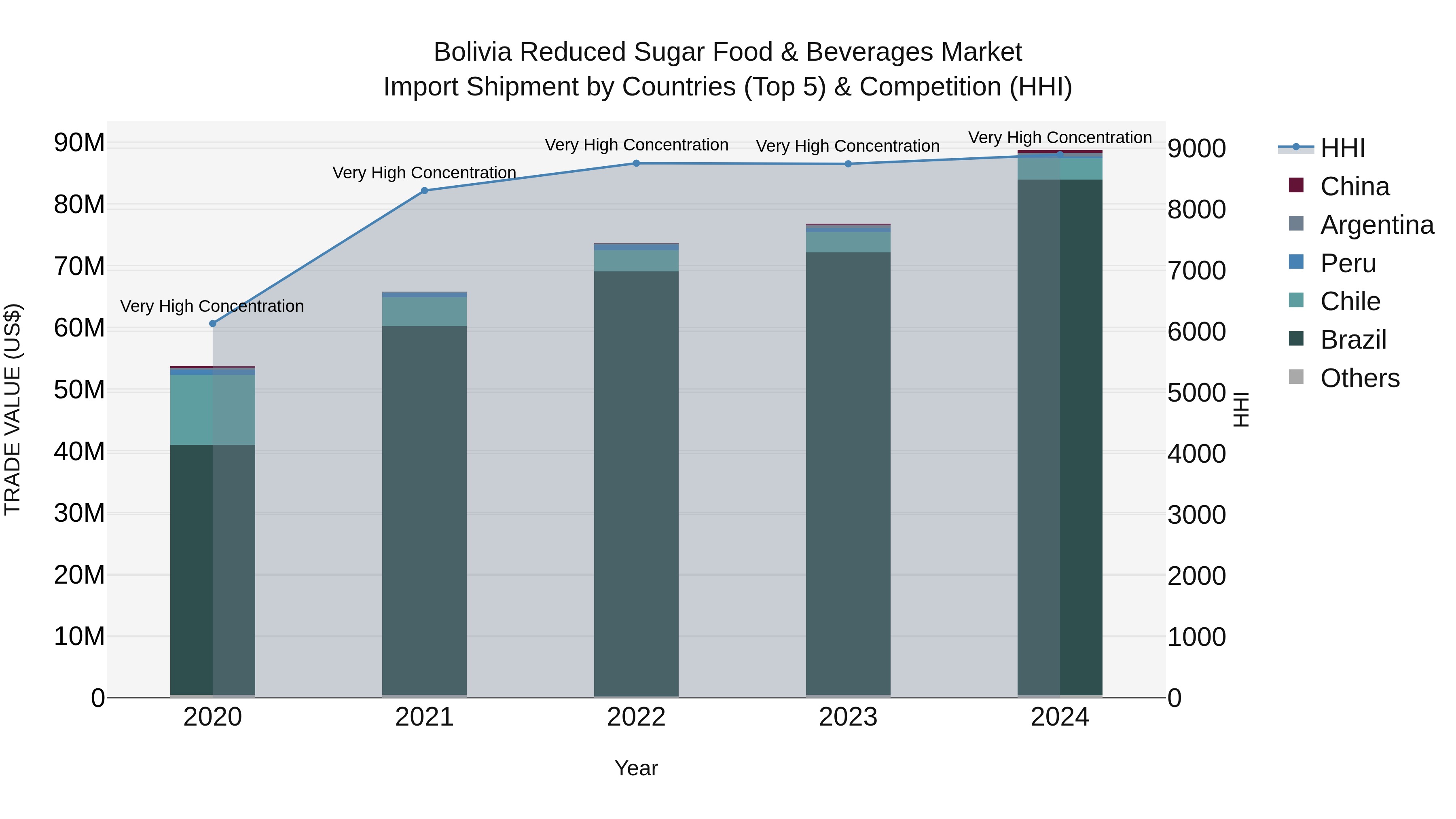 Bolivia Reduced Sugar Food & Beverages Market Top 5 Importing Countries and Market Competition (HHI) Analysis