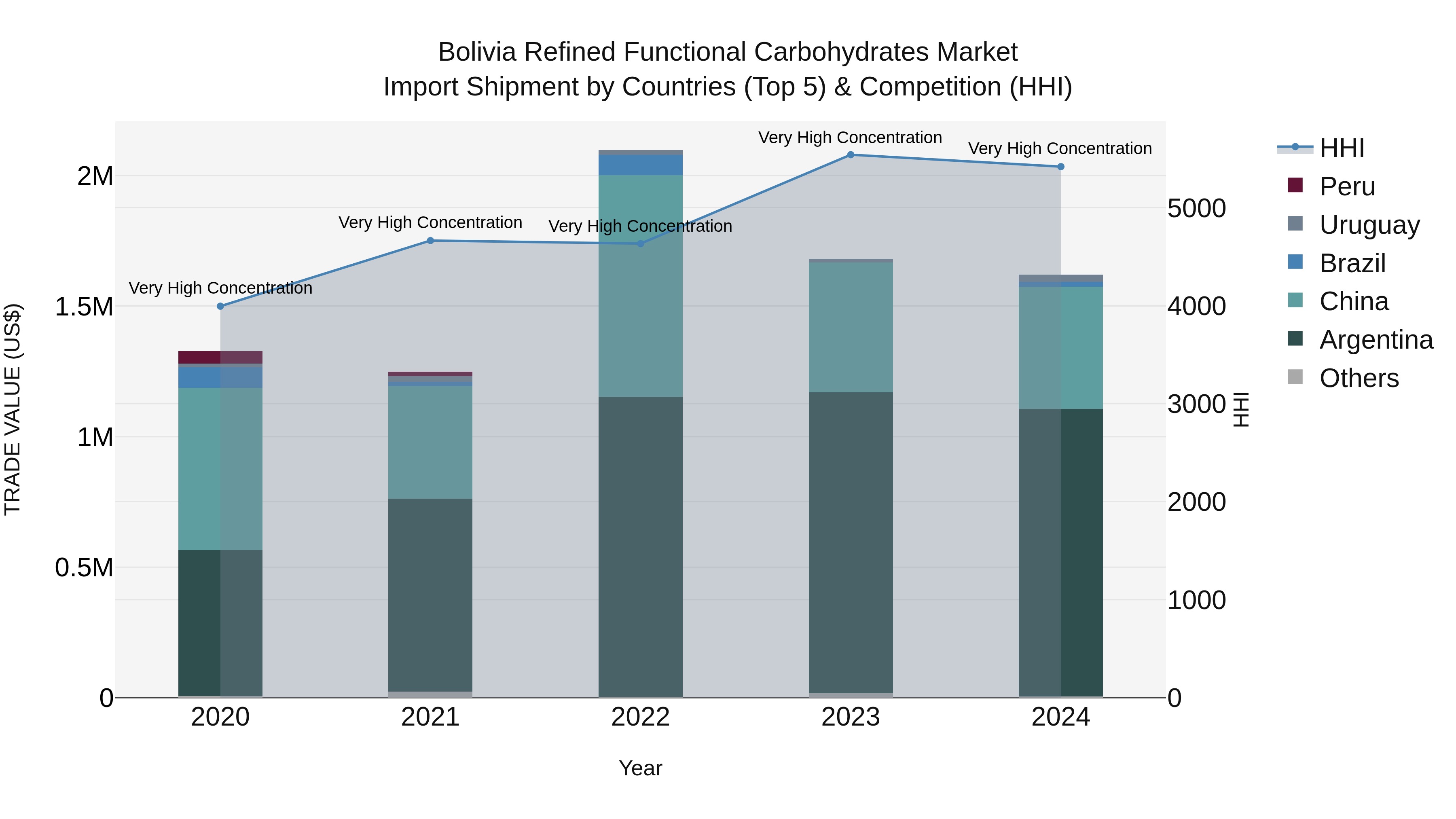 Bolivia Refined Functional Carbohydrates Market Top 5 Importing Countries and Market Competition (HHI) Analysis