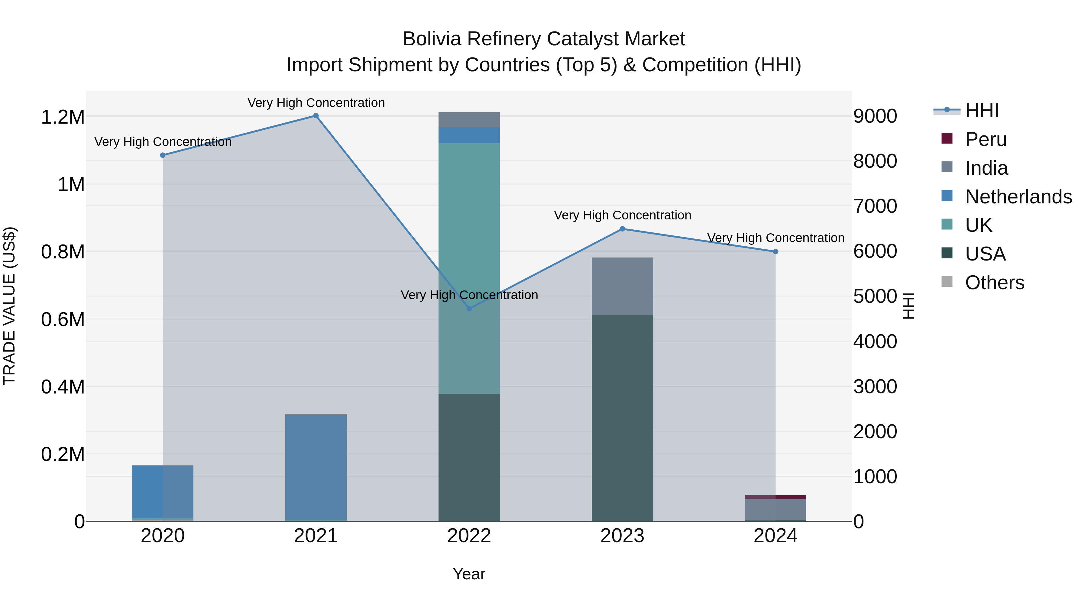 Bolivia Refinery Catalyst Market Top 5 Importing Countries and Market Competition (HHI) Analysis
