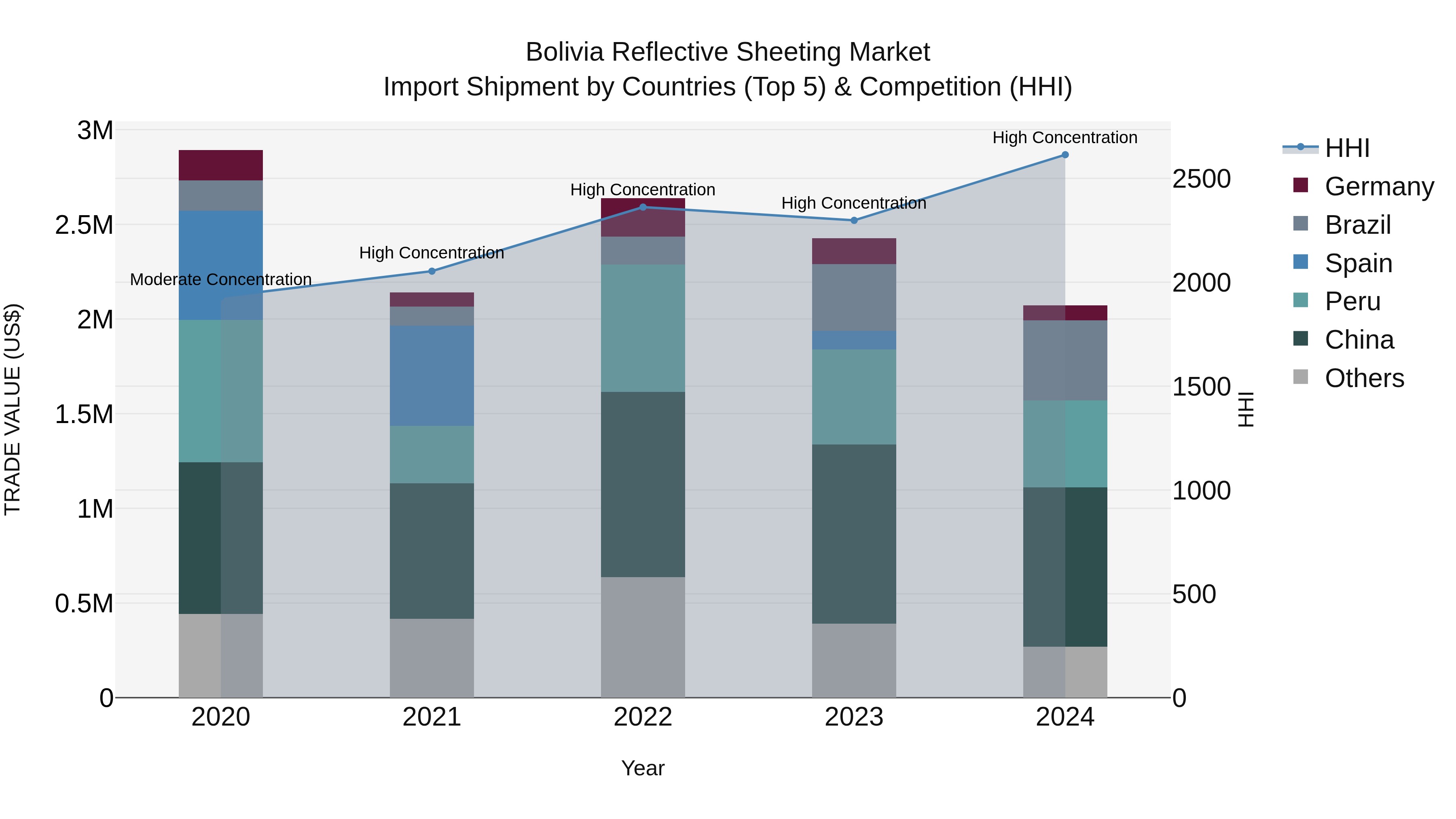 Bolivia Reflective Sheeting Market Top 5 Importing Countries and Market Competition (HHI) Analysis