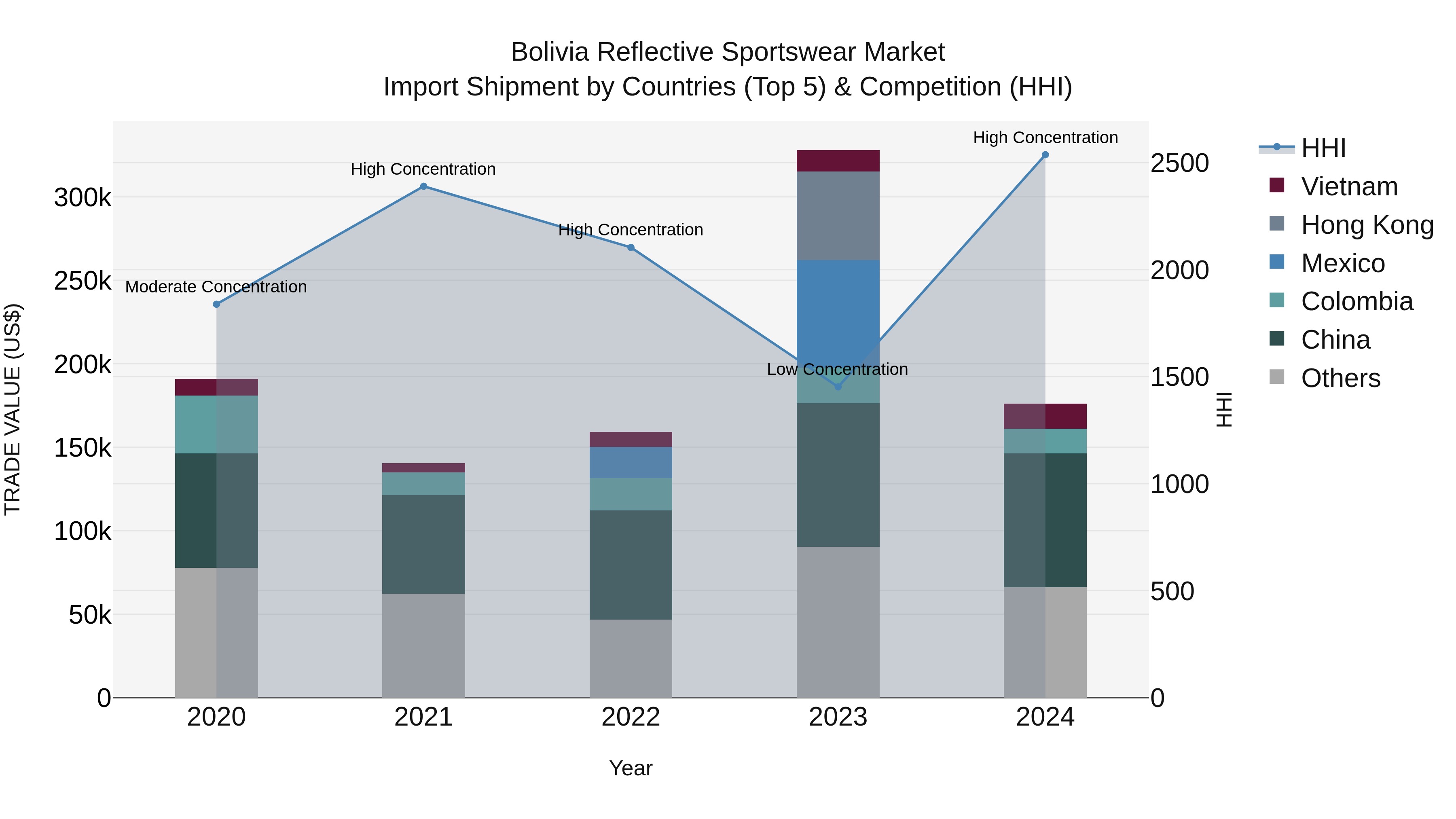 Bolivia Reflective Sportswear Market Top 5 Importing Countries and Market Competition (HHI) Analysis