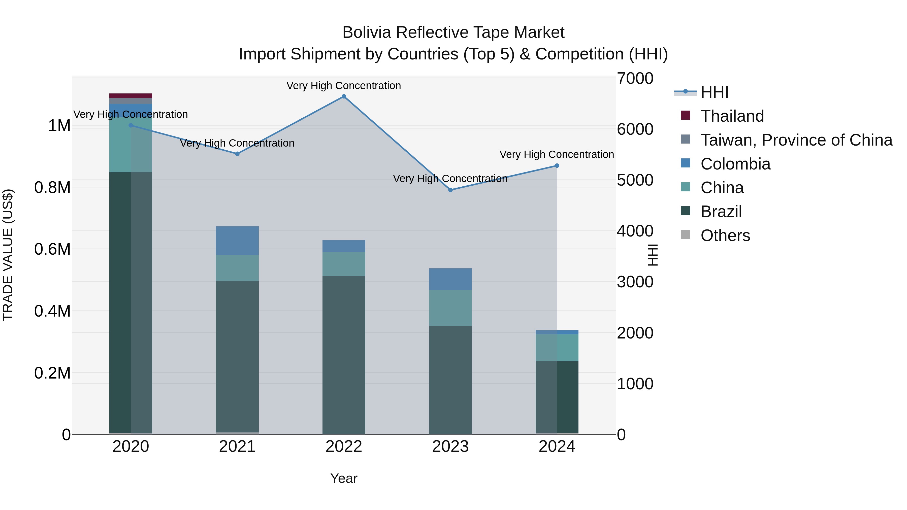 Bolivia Reflective Tape Market Top 5 Importing Countries and Market Competition (HHI) Analysis