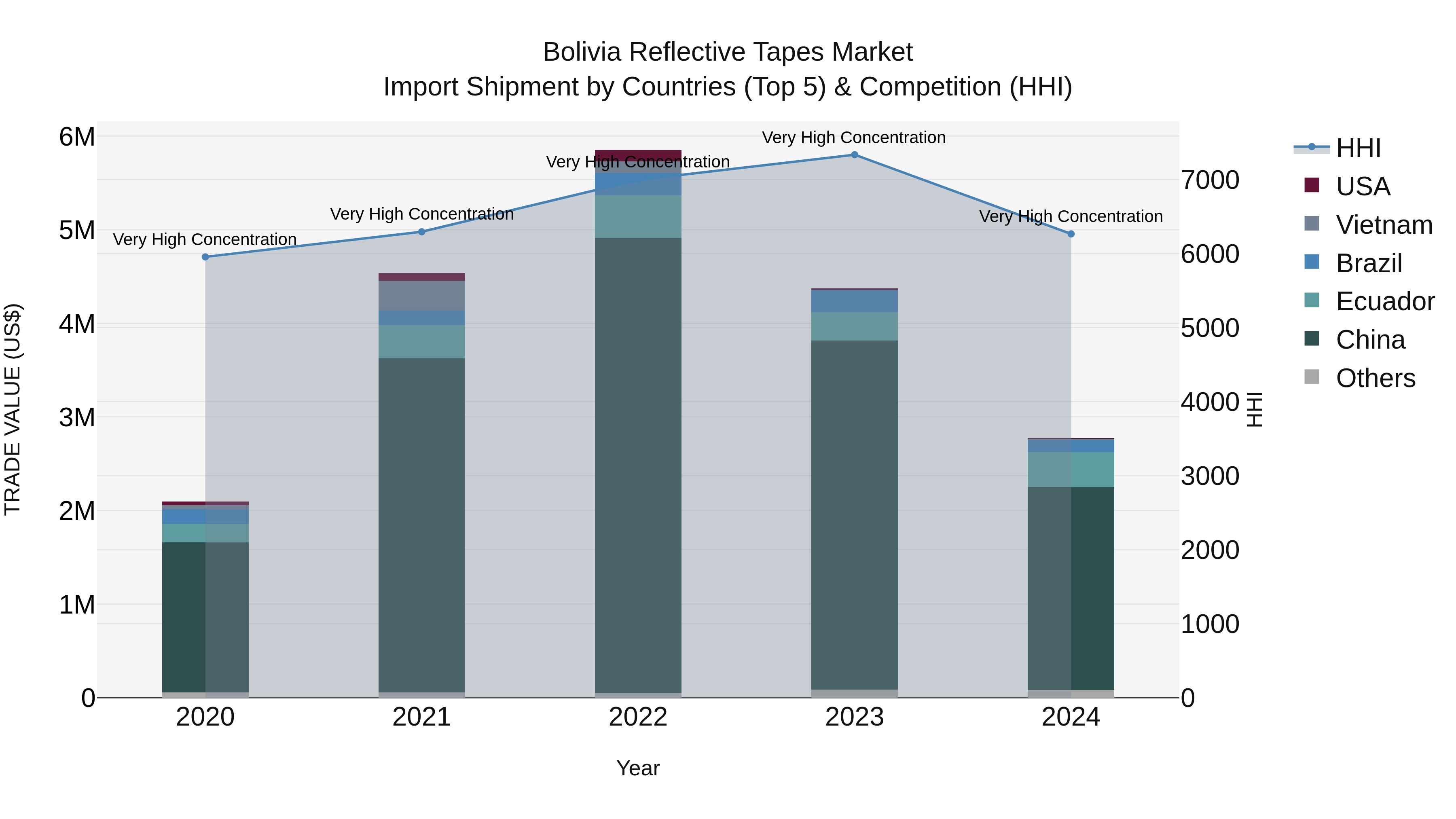 Bolivia Reflective Tapes Market Top 5 Importing Countries and Market Competition (HHI) Analysis