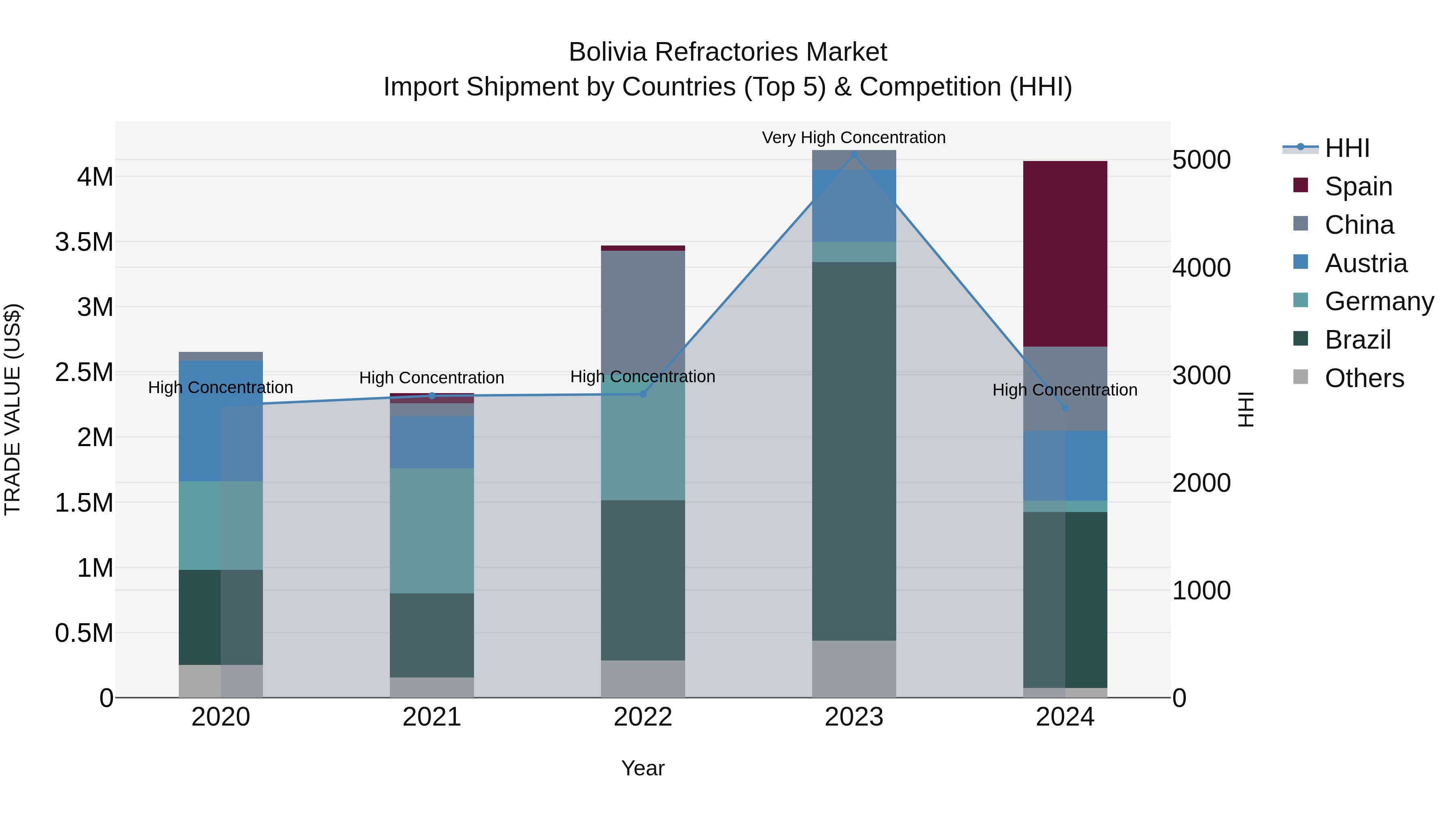 Bolivia Refractories Market Top 5 Importing Countries and Market Competition (HHI) Analysis