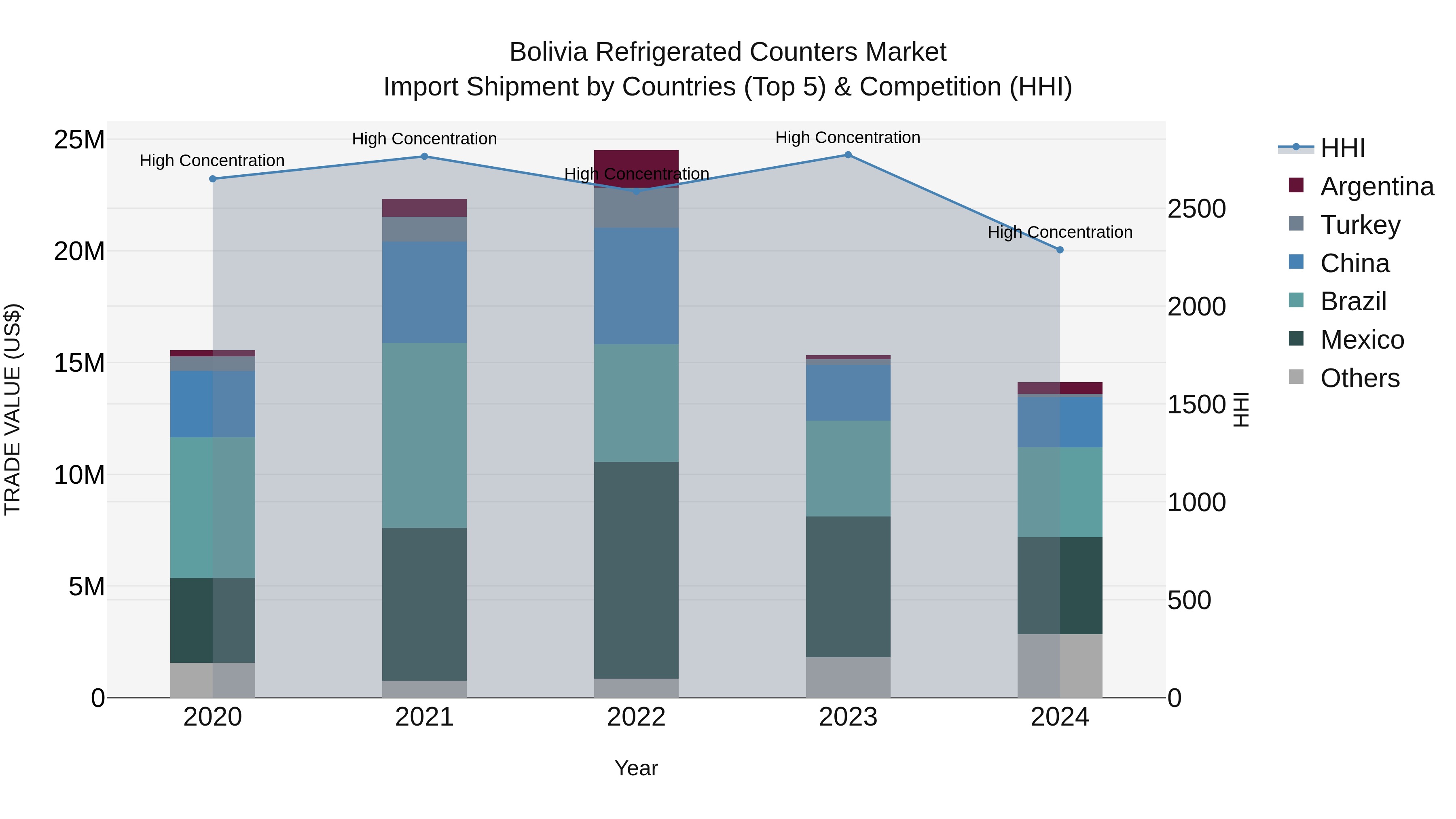 Bolivia Refrigerated Counters Market Top 5 Importing Countries and Market Competition (HHI) Analysis