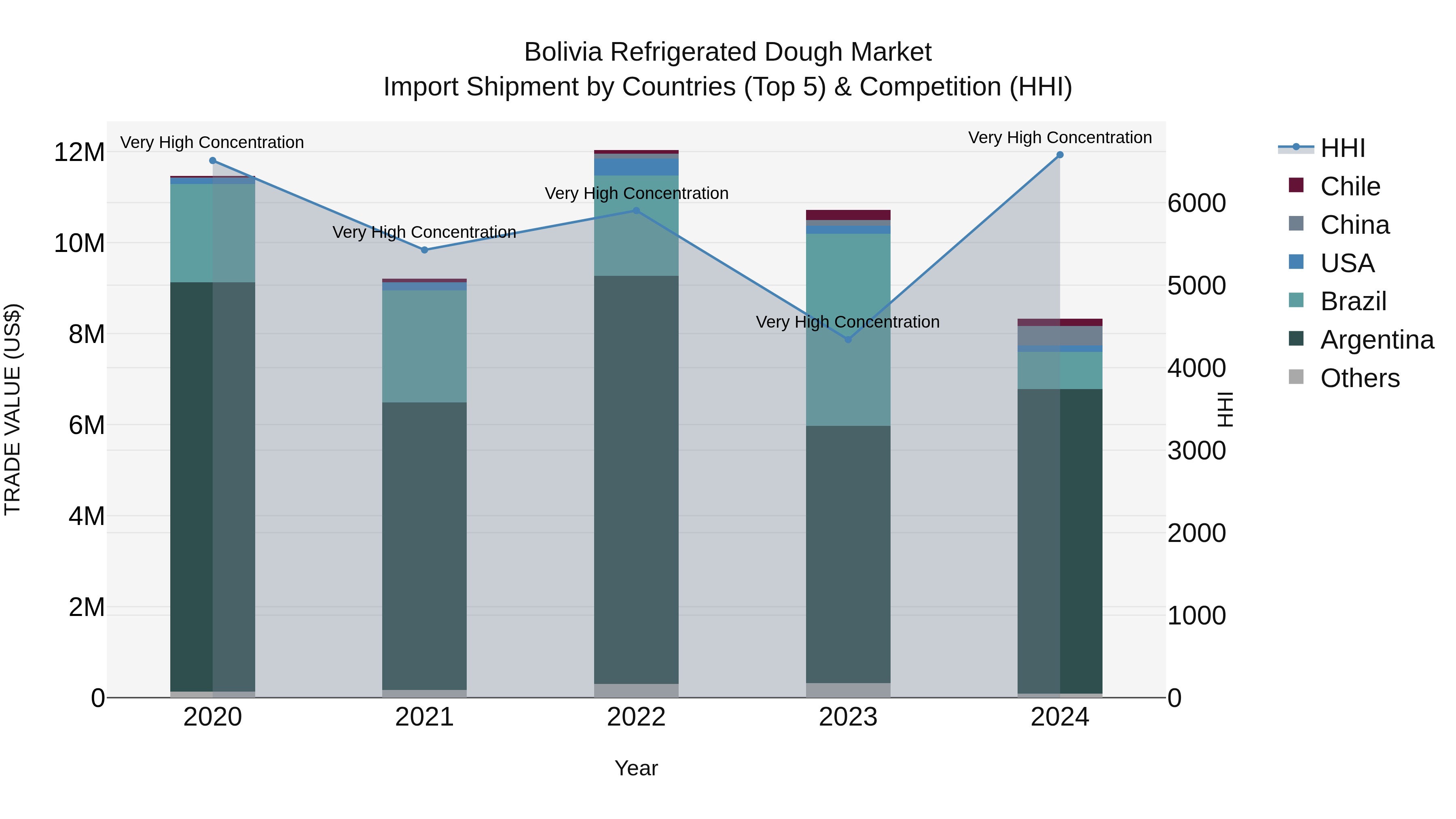 Bolivia Refrigerated Dough Market Top 5 Importing Countries and Market Competition (HHI) Analysis
