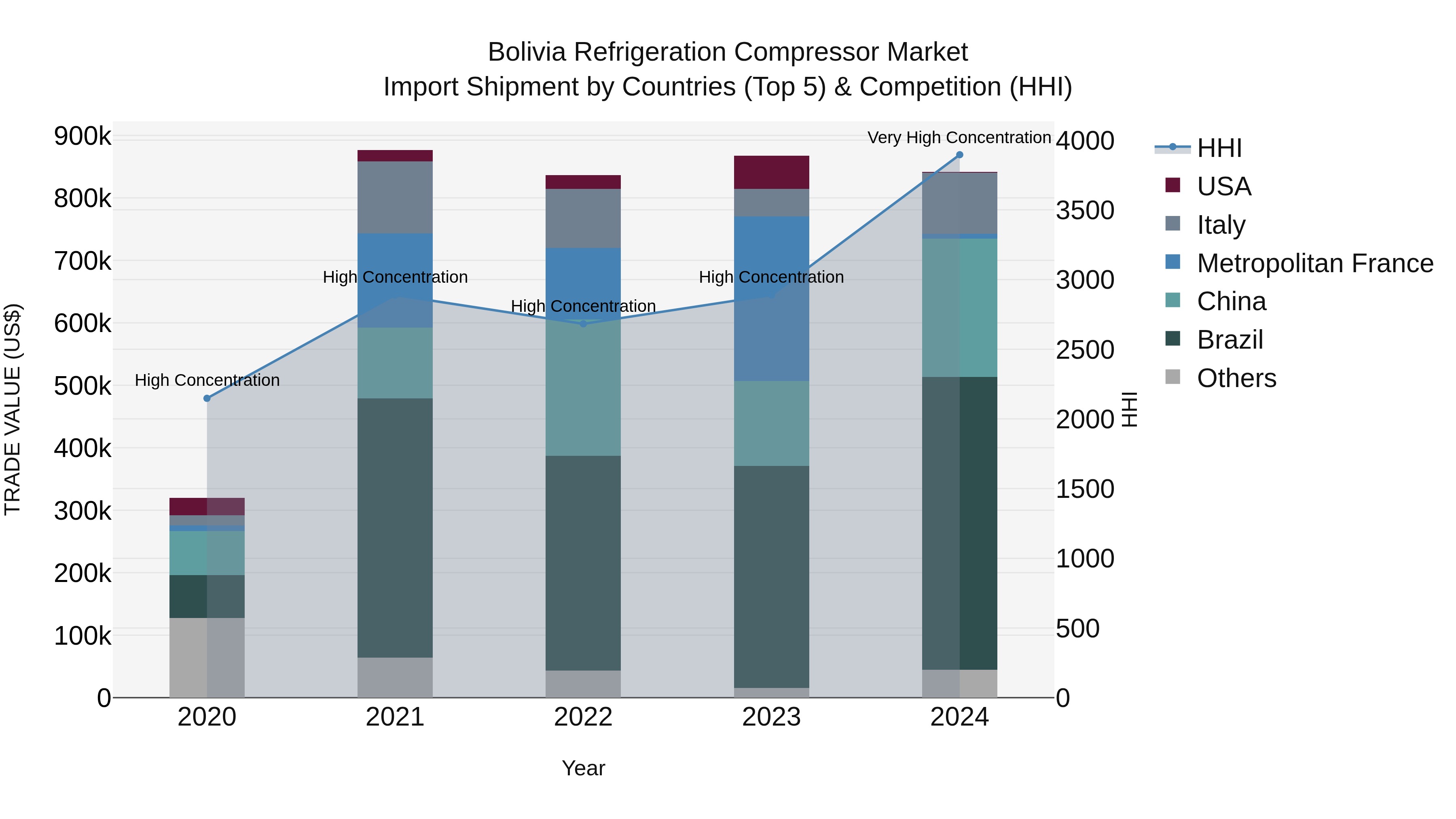Bolivia Refrigeration Compressor Market Top 5 Importing Countries and Market Competition (HHI) Analysis
