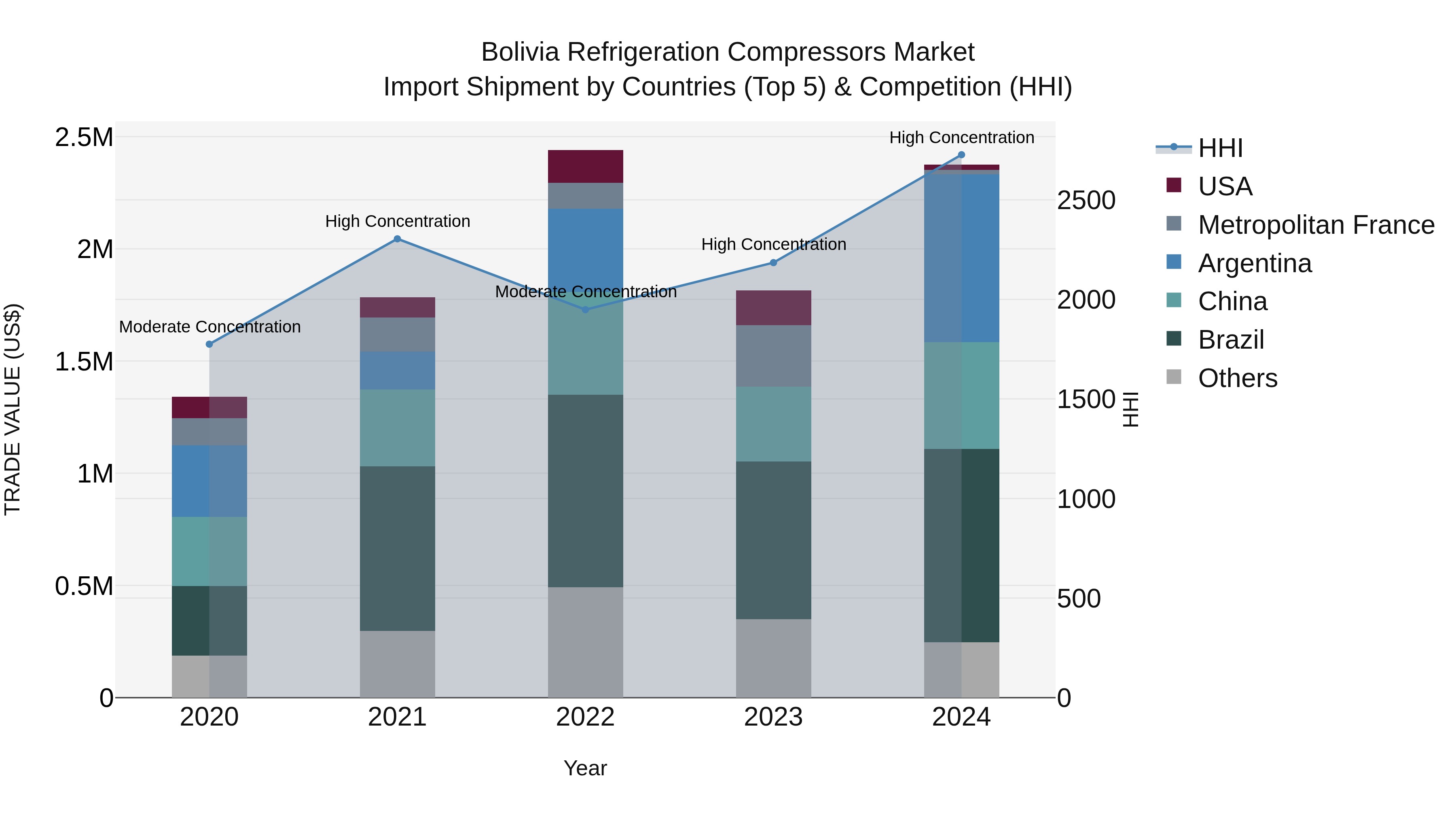 Bolivia Refrigeration Compressors Market Top 5 Importing Countries and Market Competition (HHI) Analysis