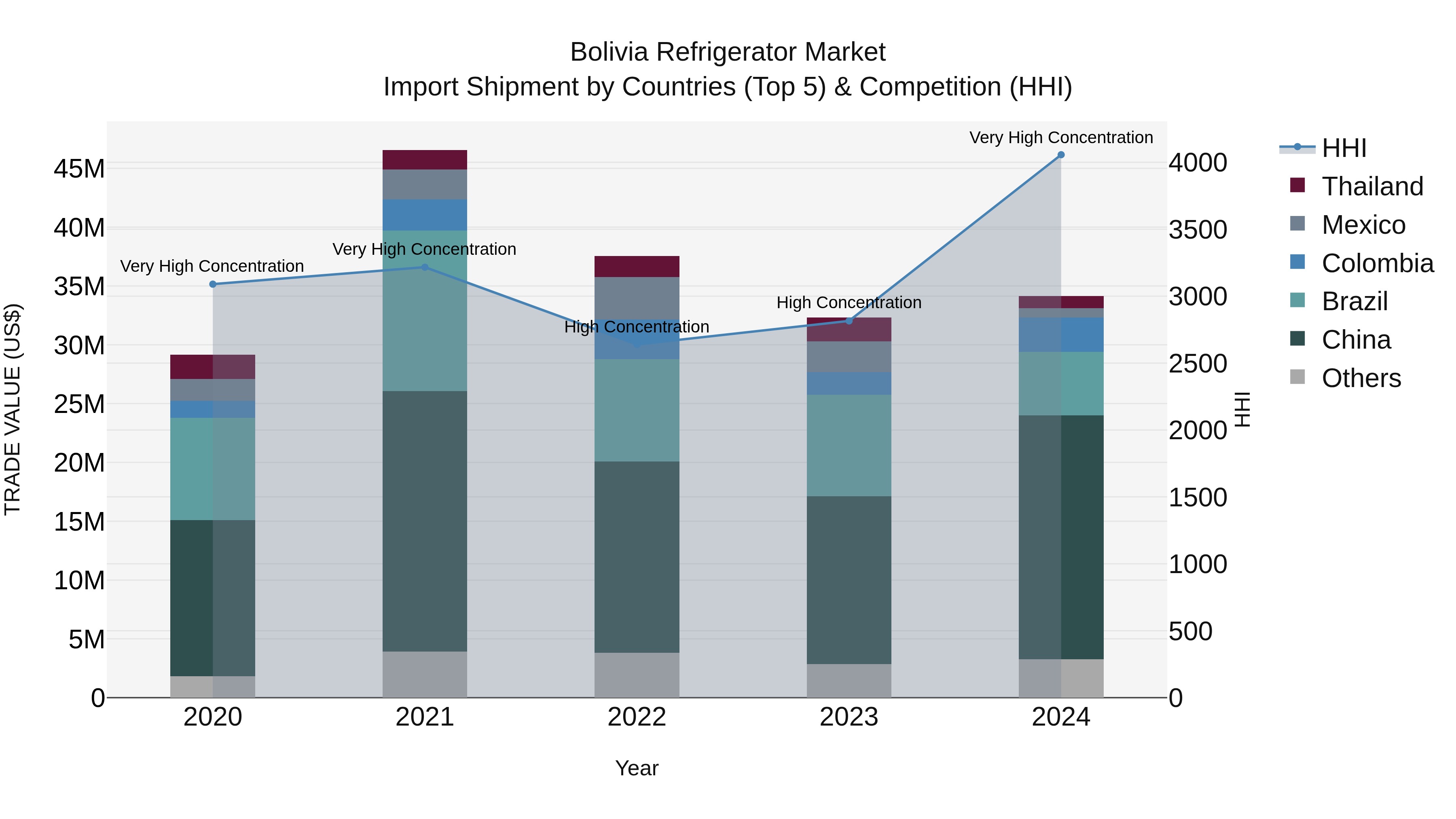 Bolivia Refrigerator Market Top 5 Importing Countries and Market Competition (HHI) Analysis