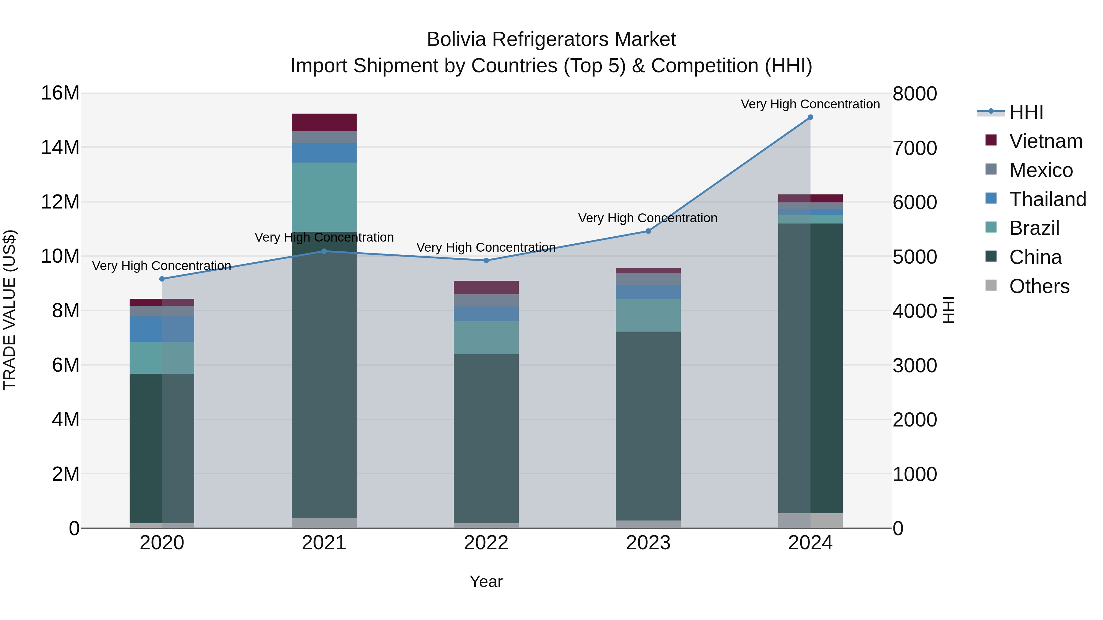 Bolivia Refrigerators Market Top 5 Importing Countries and Market Competition (HHI) Analysis