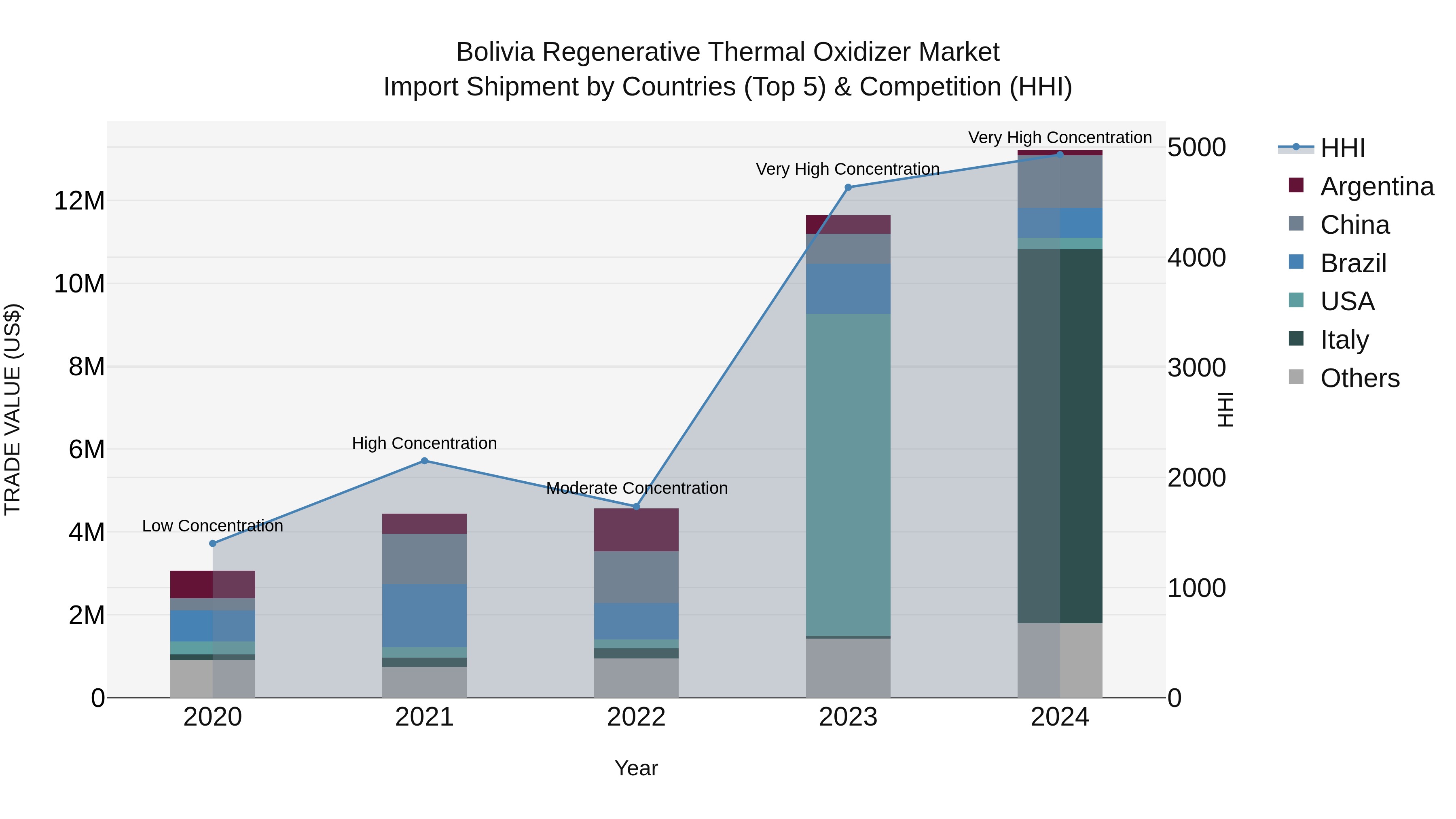 Bolivia Regenerative Thermal Oxidizer Market Top 5 Importing Countries and Market Competition (HHI) Analysis