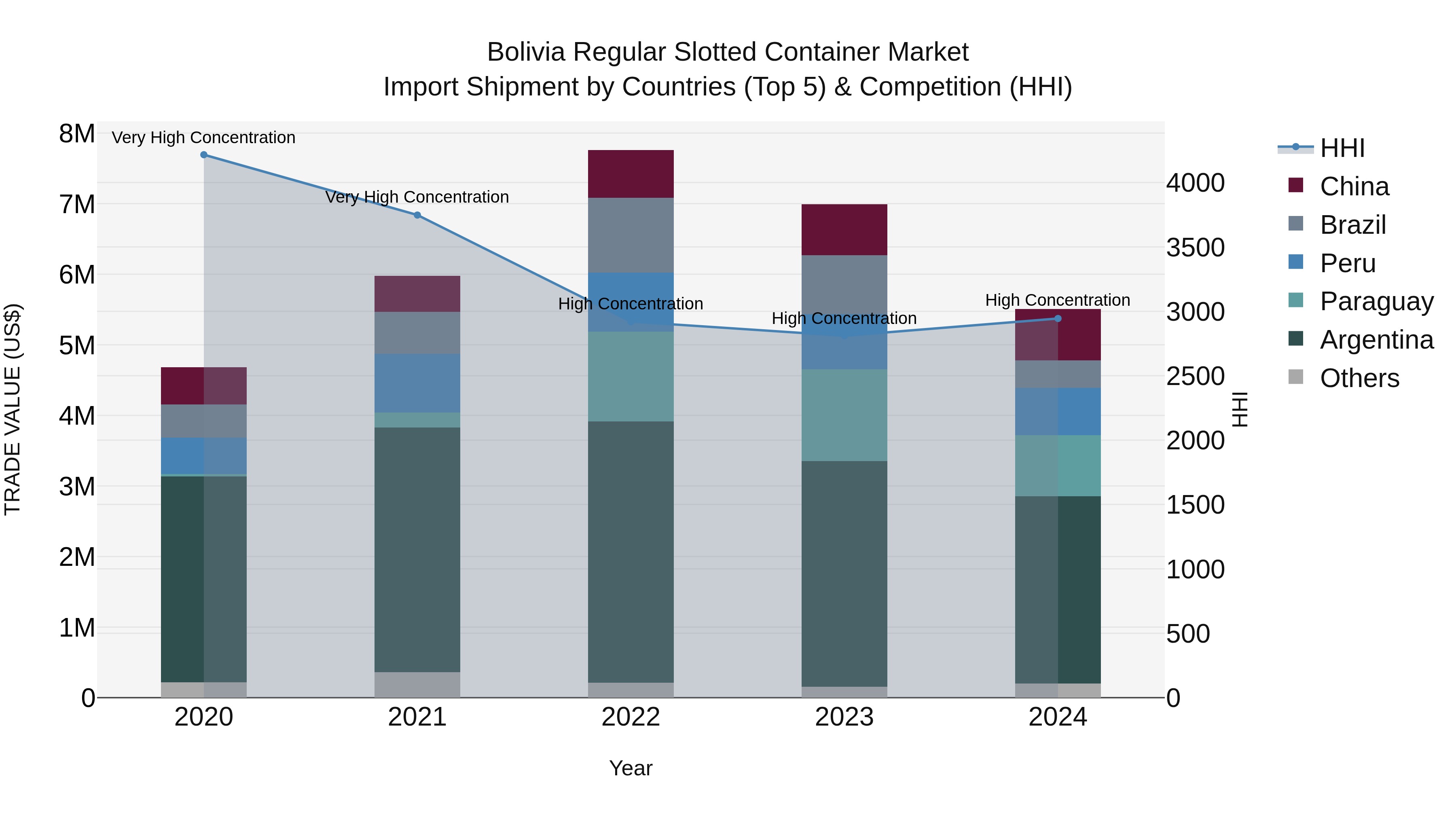 Bolivia Regular Slotted Container Market Top 5 Importing Countries and Market Competition (HHI) Analysis