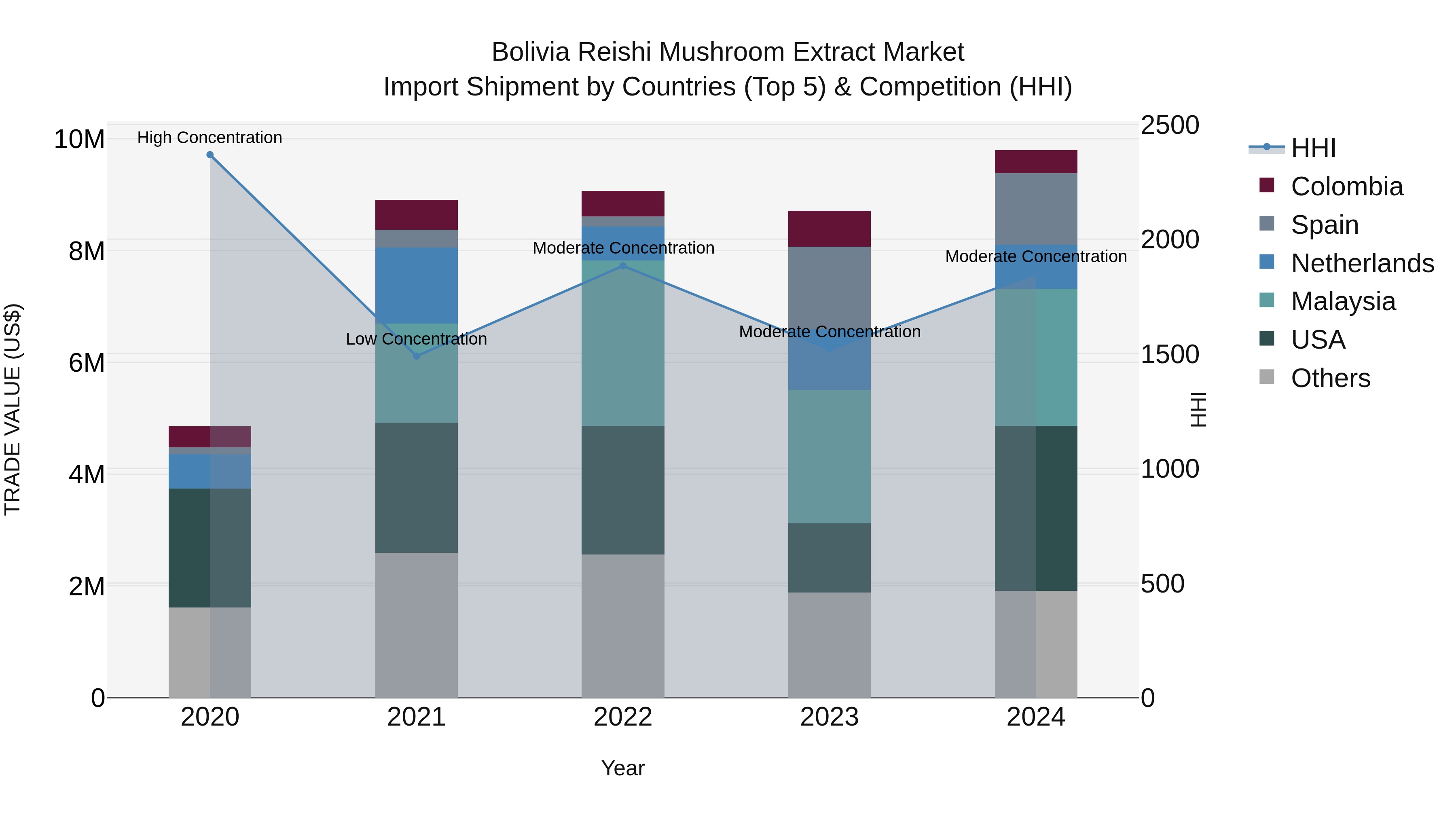 Bolivia Reishi Mushroom Extract Market Top 5 Importing Countries and Market Competition (HHI) Analysis