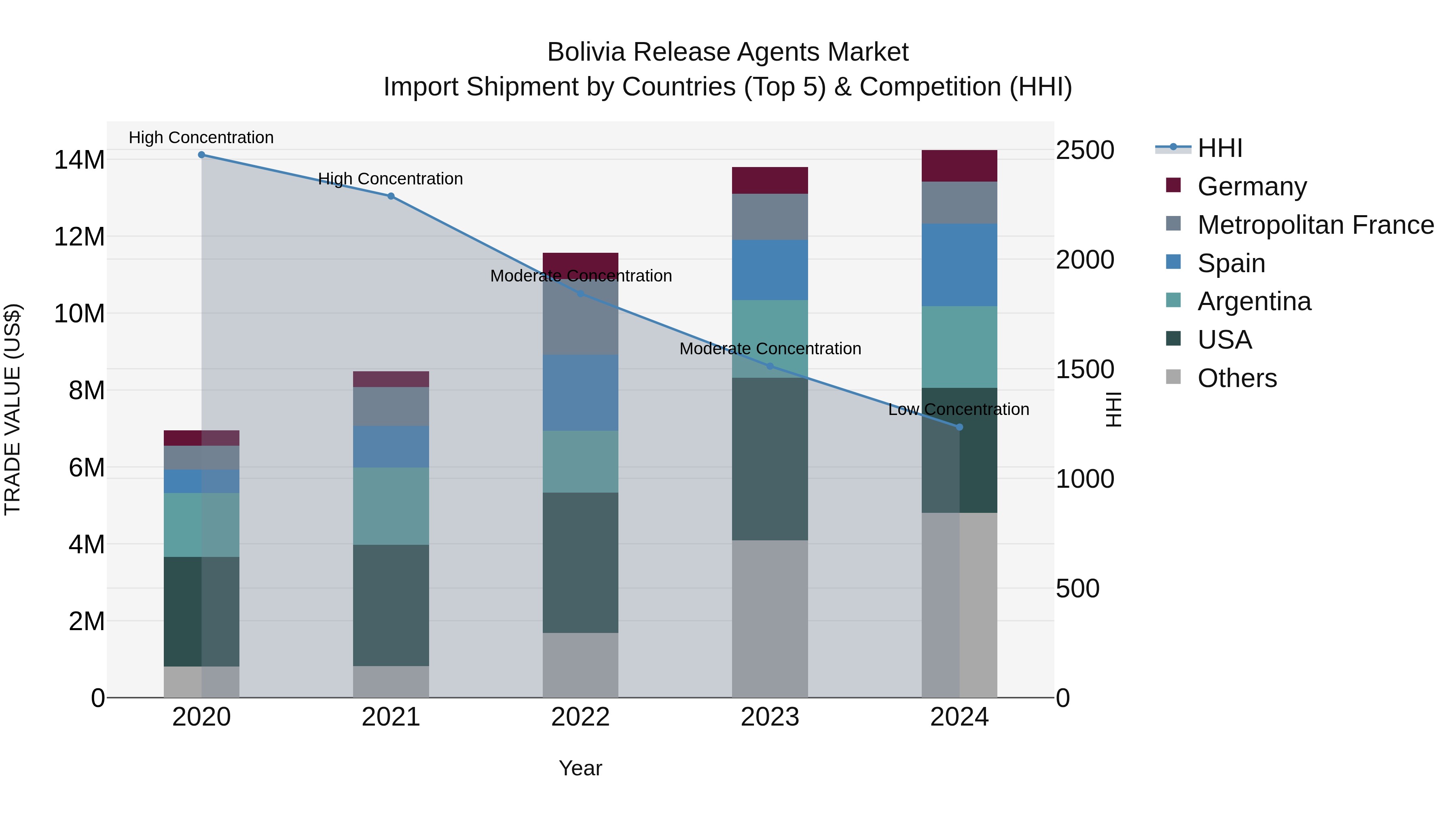Bolivia Release Agents Market Top 5 Importing Countries and Market Competition (HHI) Analysis
