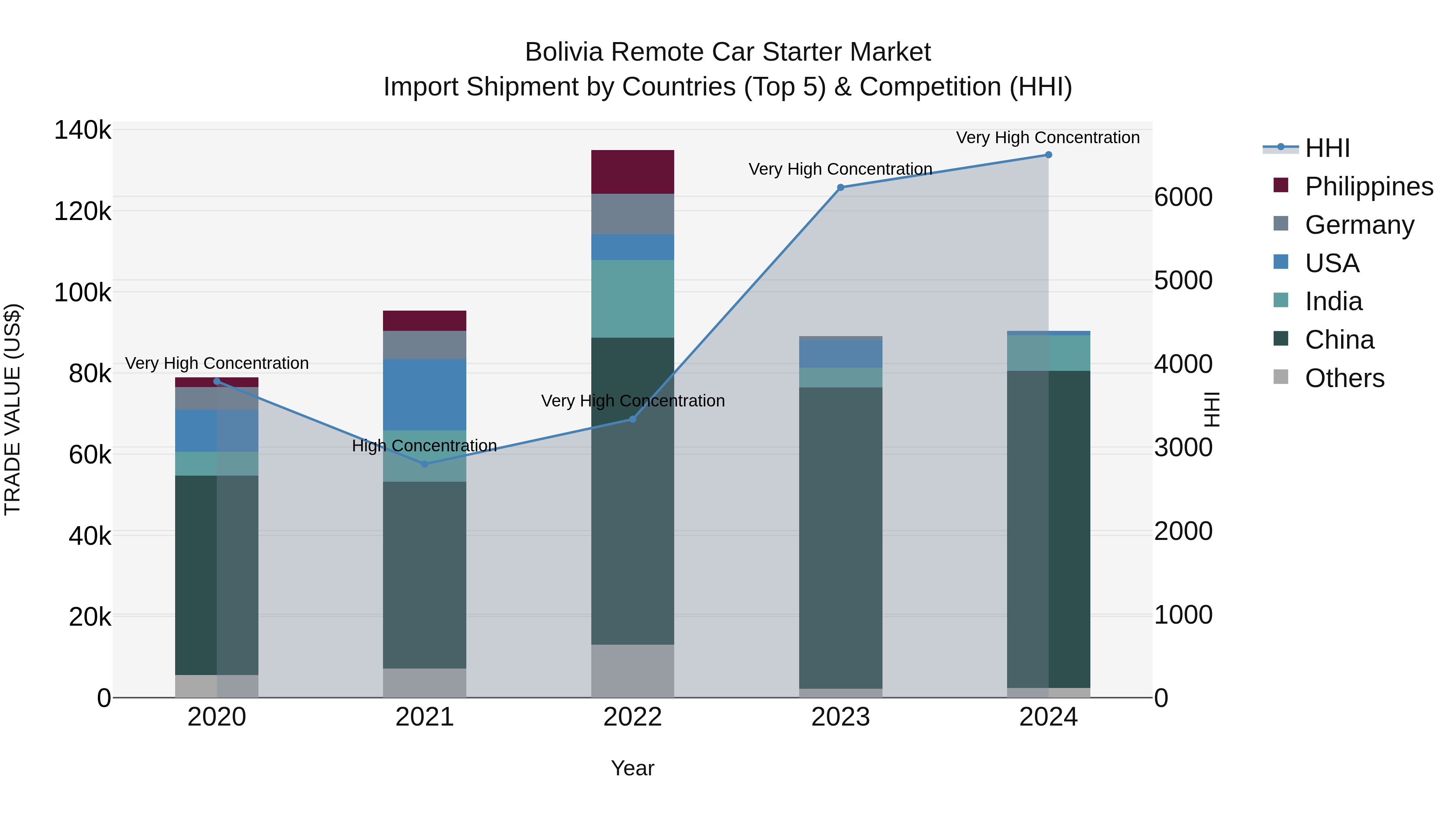 Bolivia Remote Car Starter Market Top 5 Importing Countries and Market Competition (HHI) Analysis