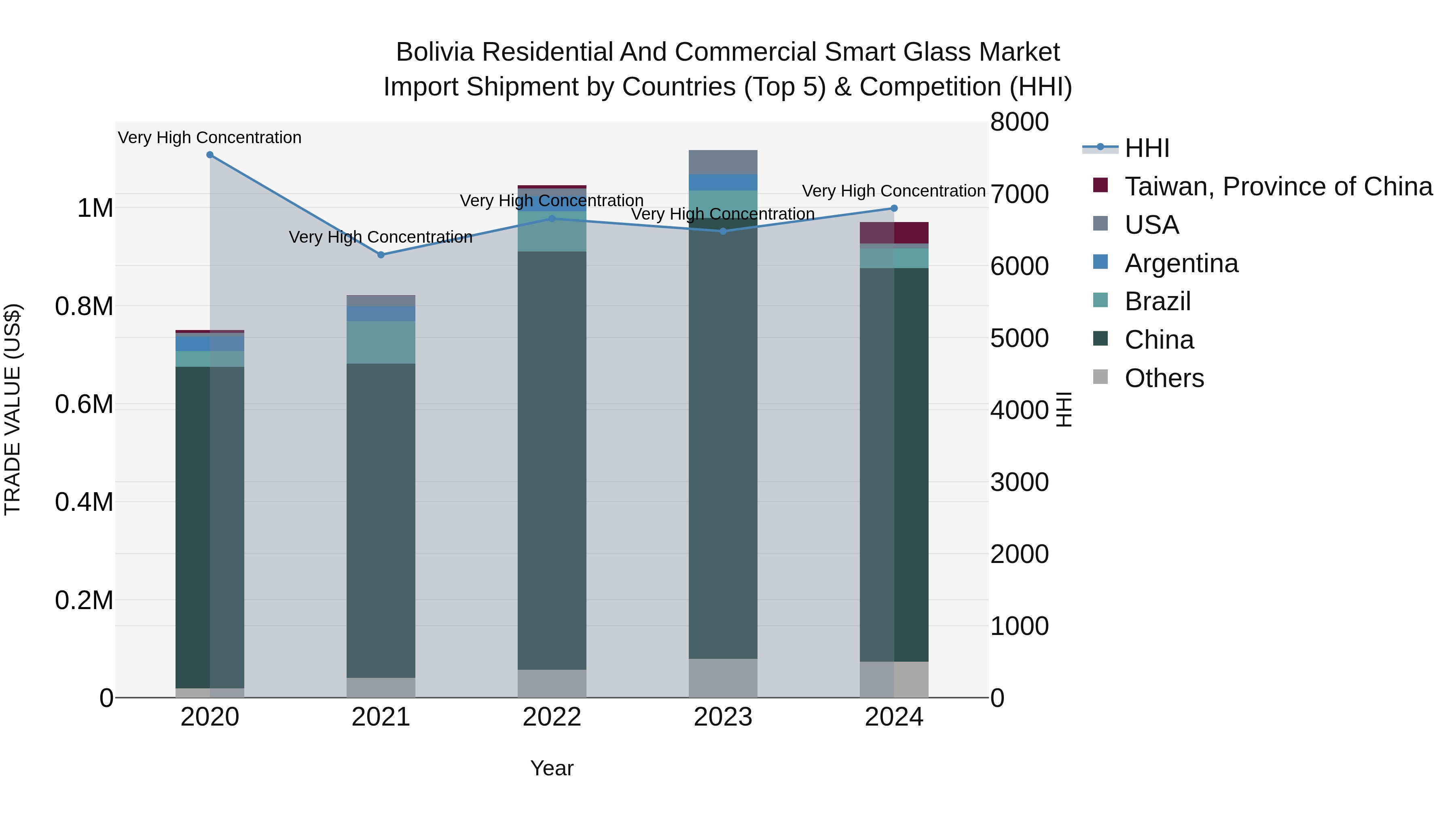 Bolivia Residential And Commercial Smart Glass Market Top 5 Importing Countries and Market Competition (HHI) Analysis